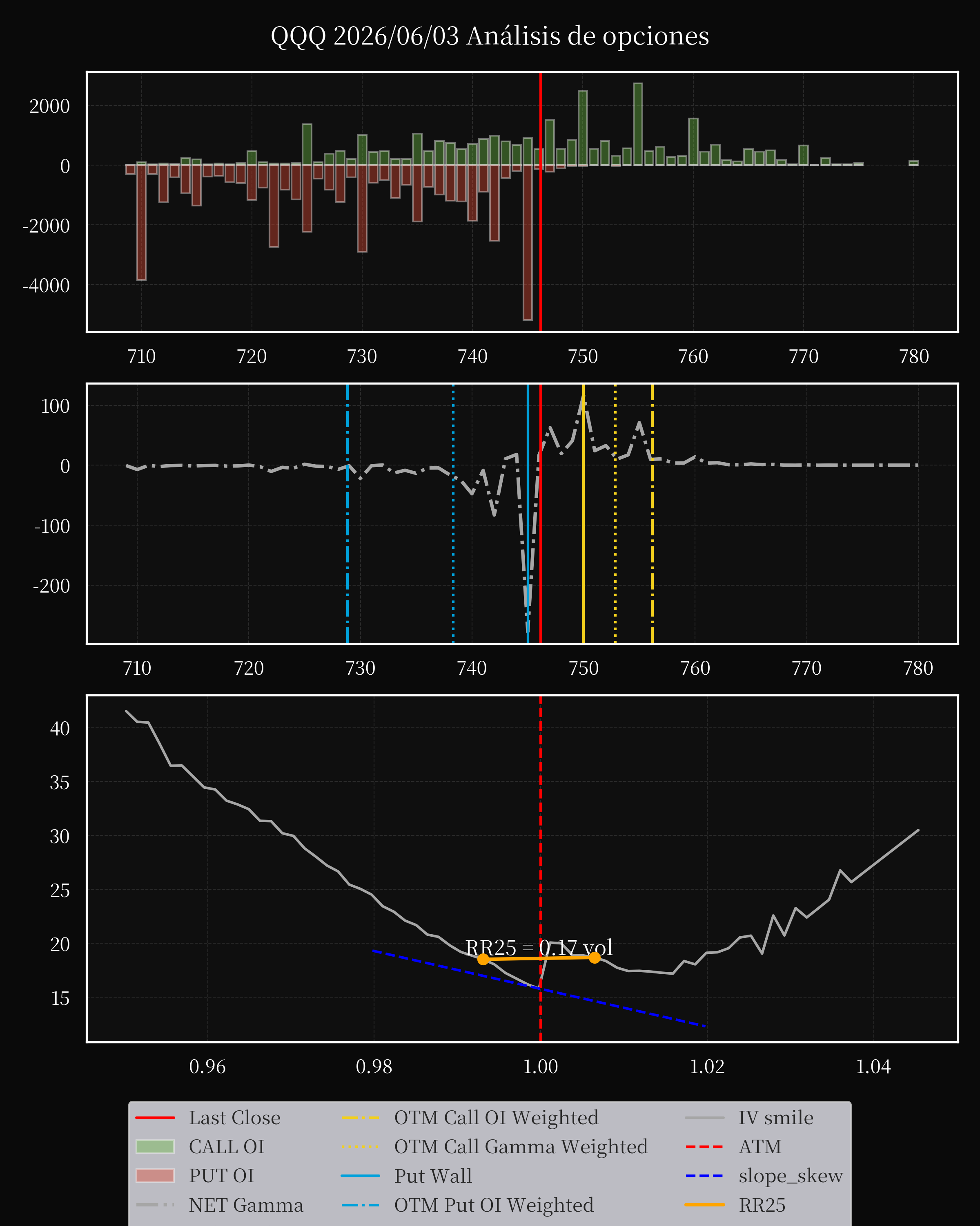 QQQ dte 0 option
