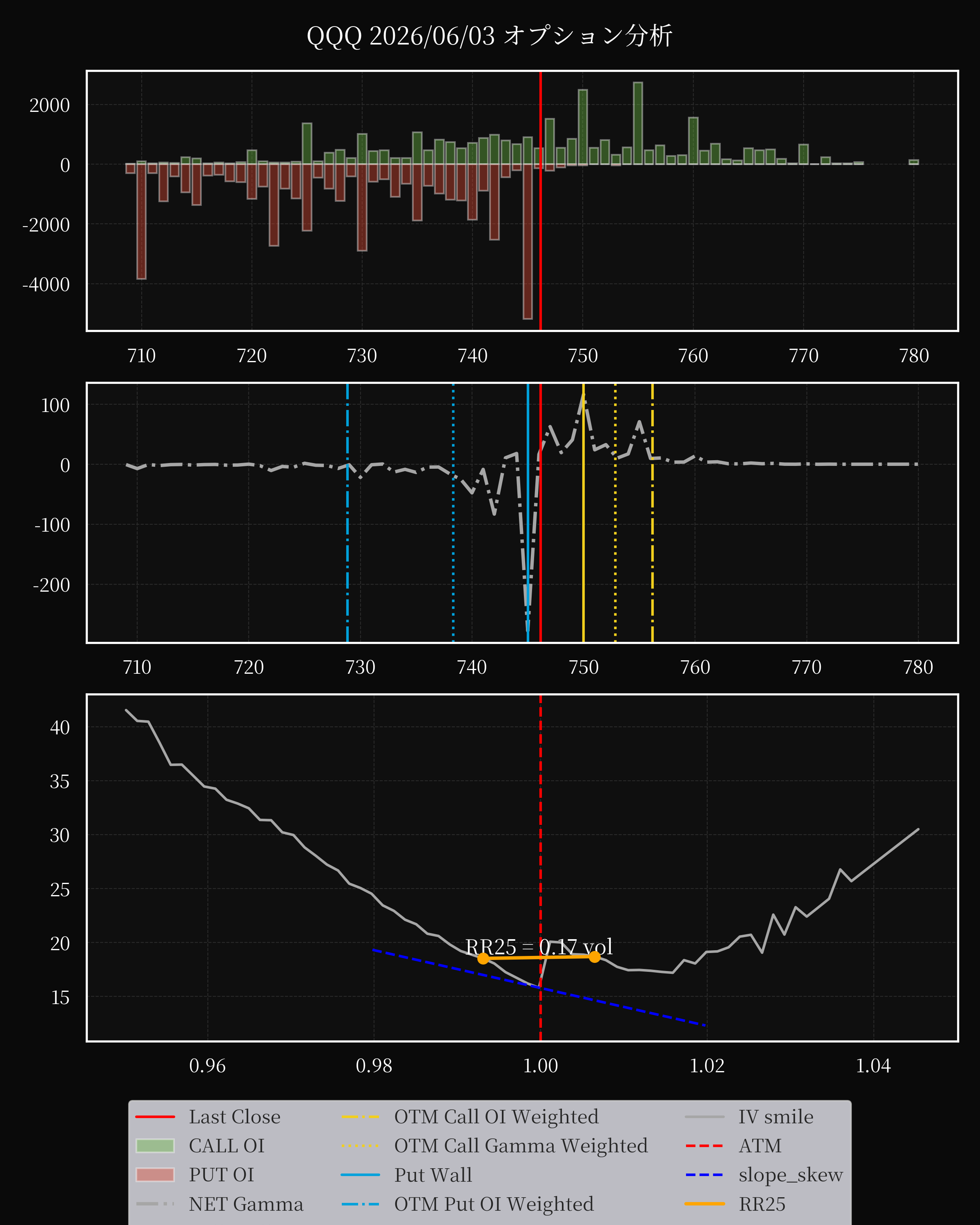 QQQ dte 0 option