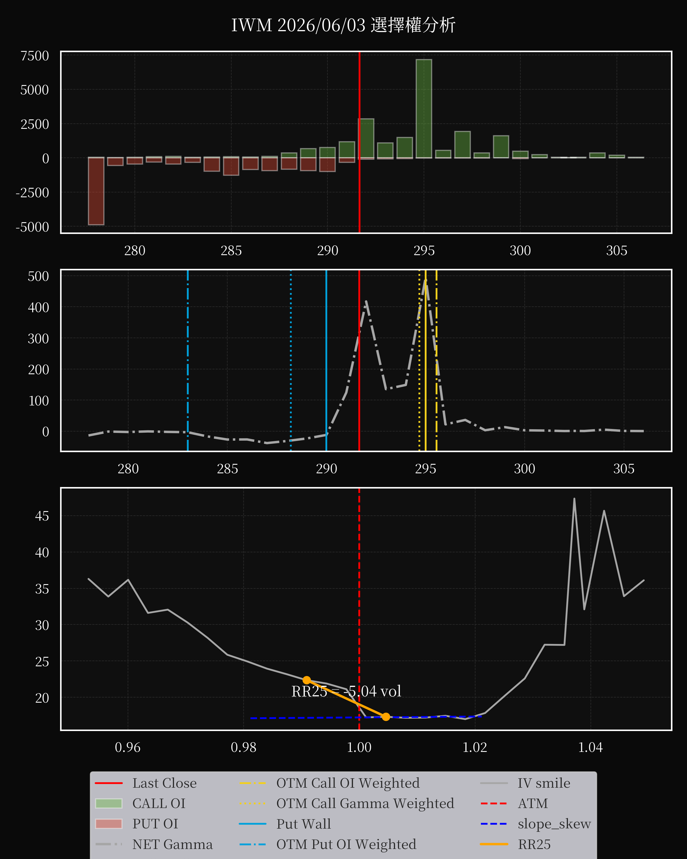 IWM dte 0 option