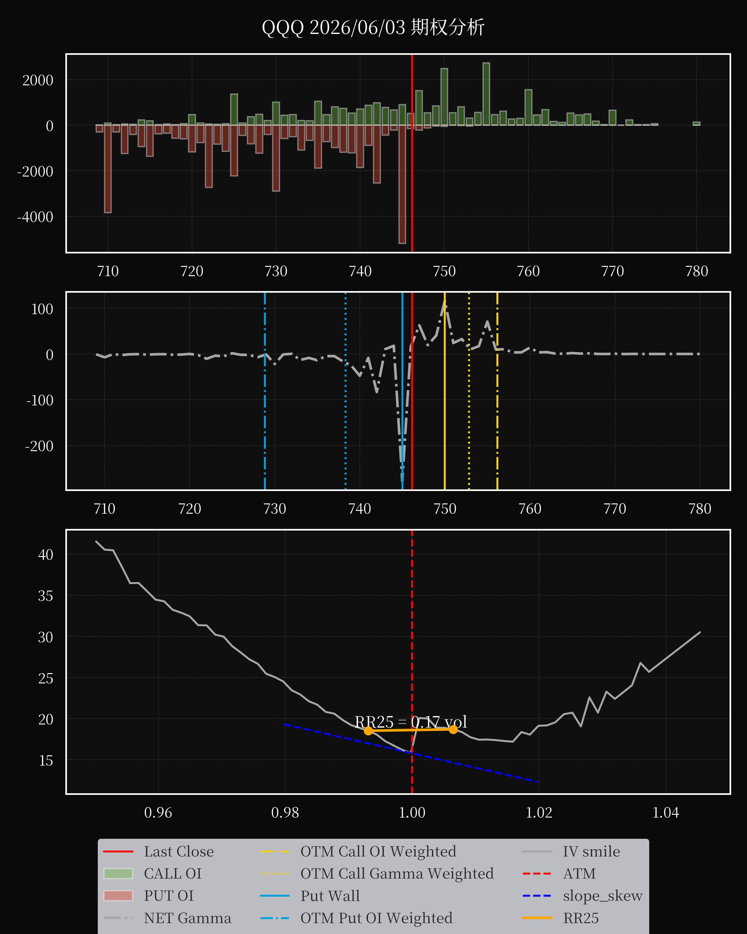 QQQ dte 0 option