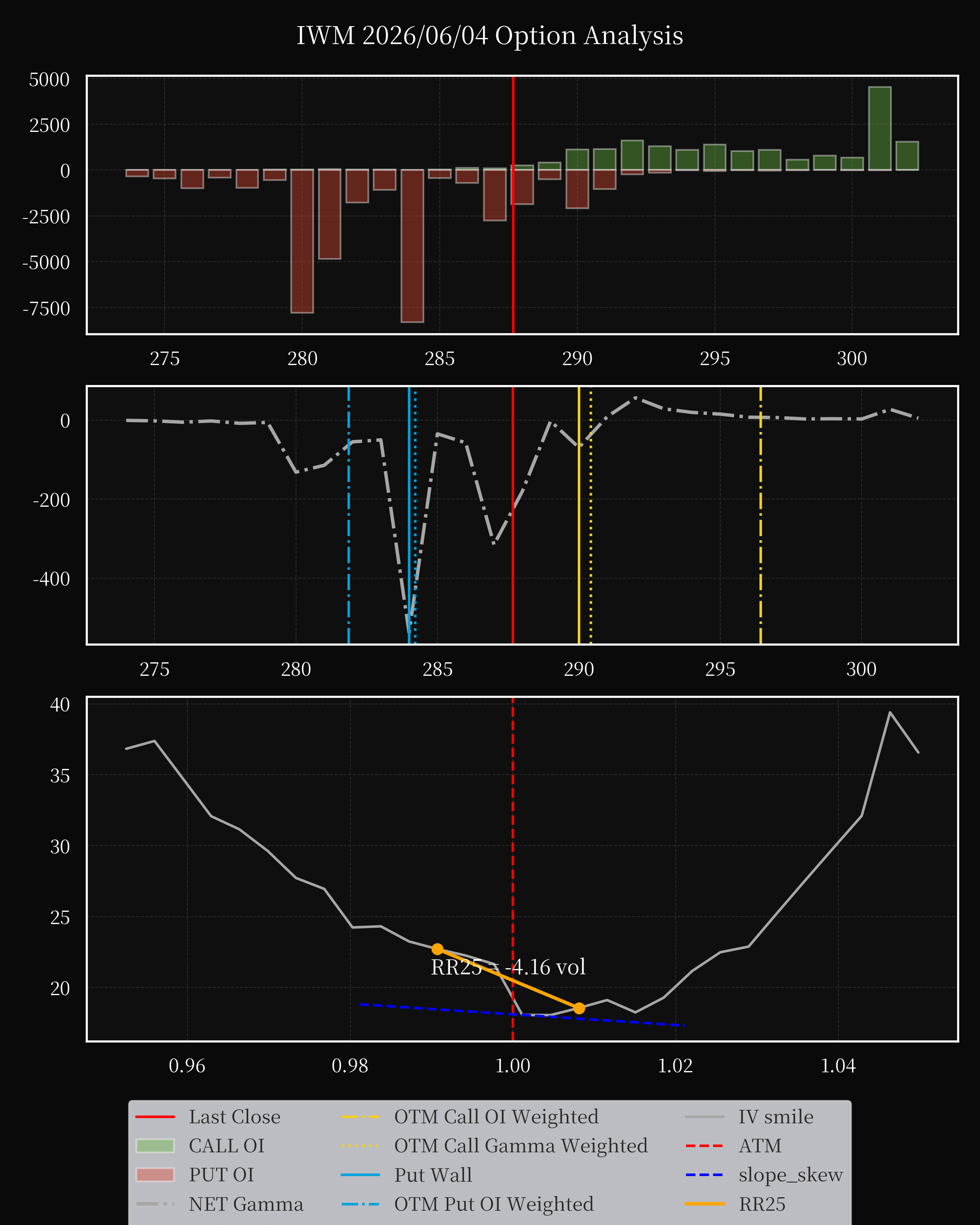 IWM dte 0 option