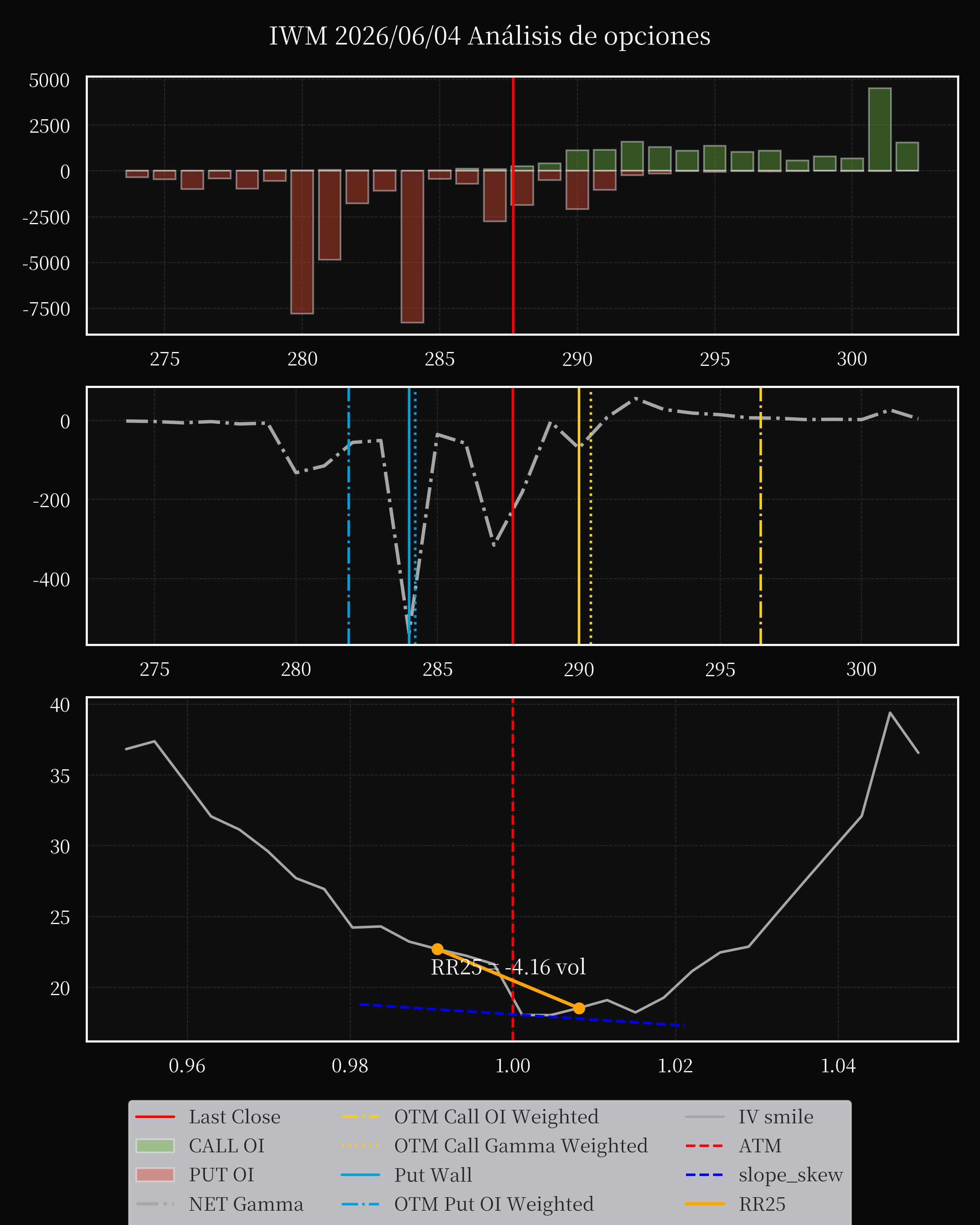 IWM dte 0 option