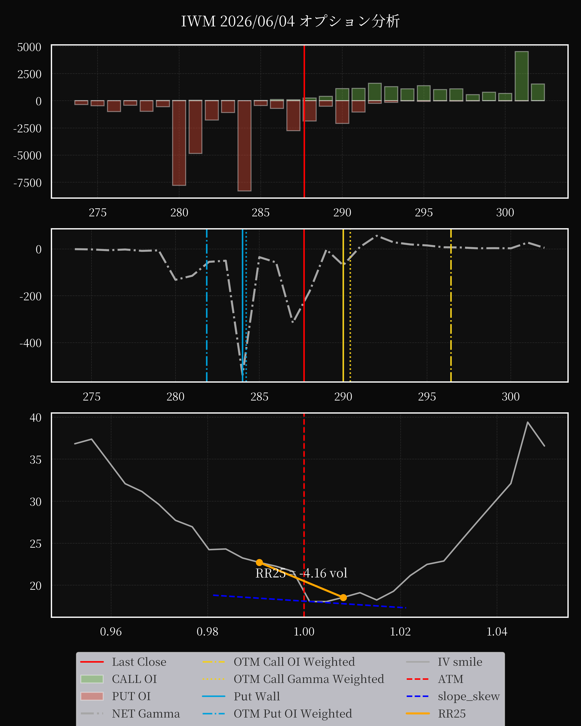 IWM dte 0 option
