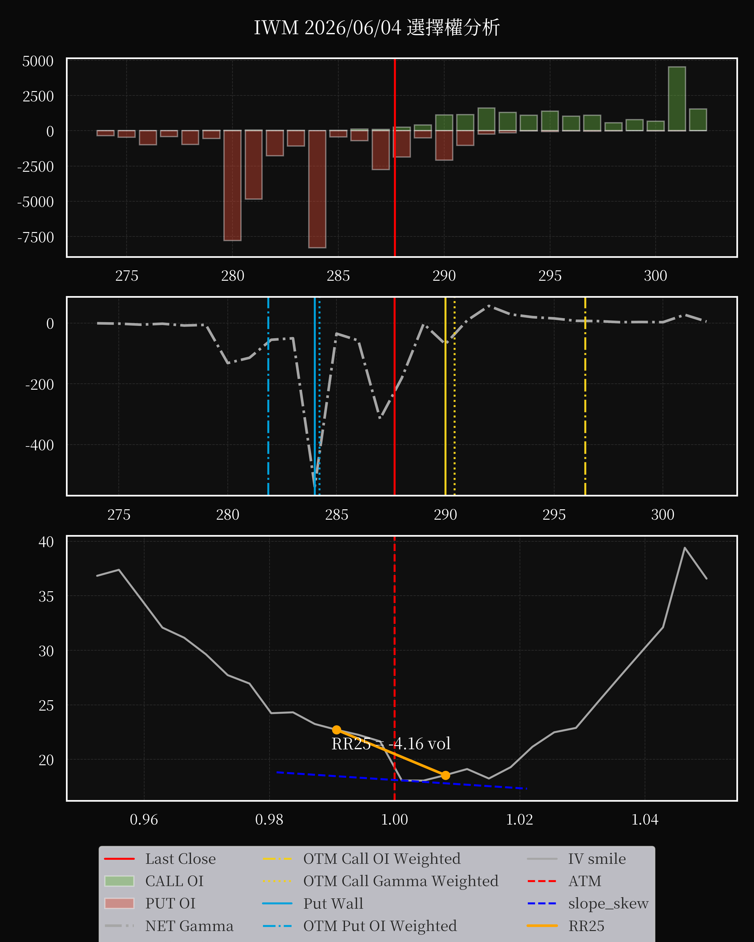 IWM dte 0 option