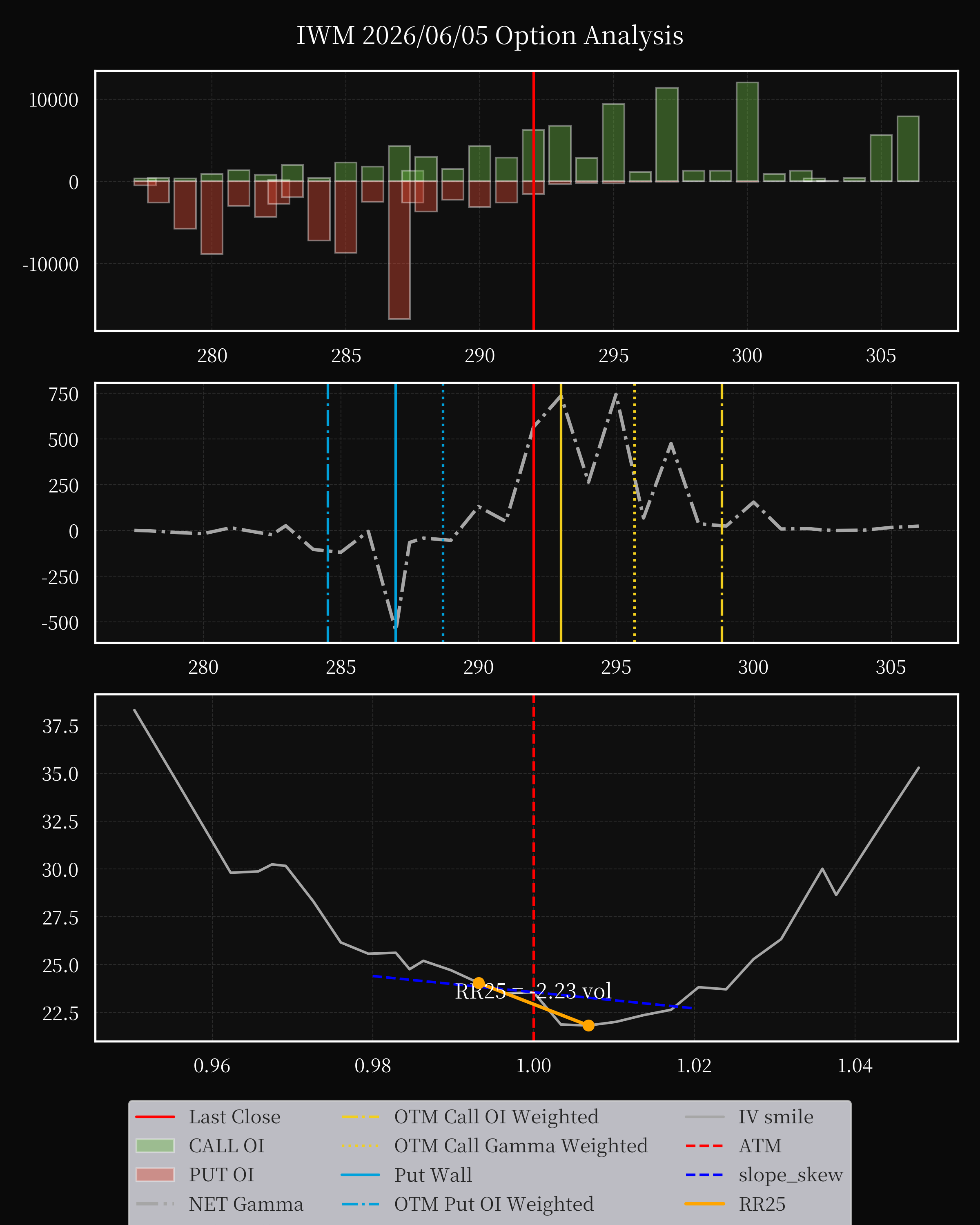 IWM dte 0 option