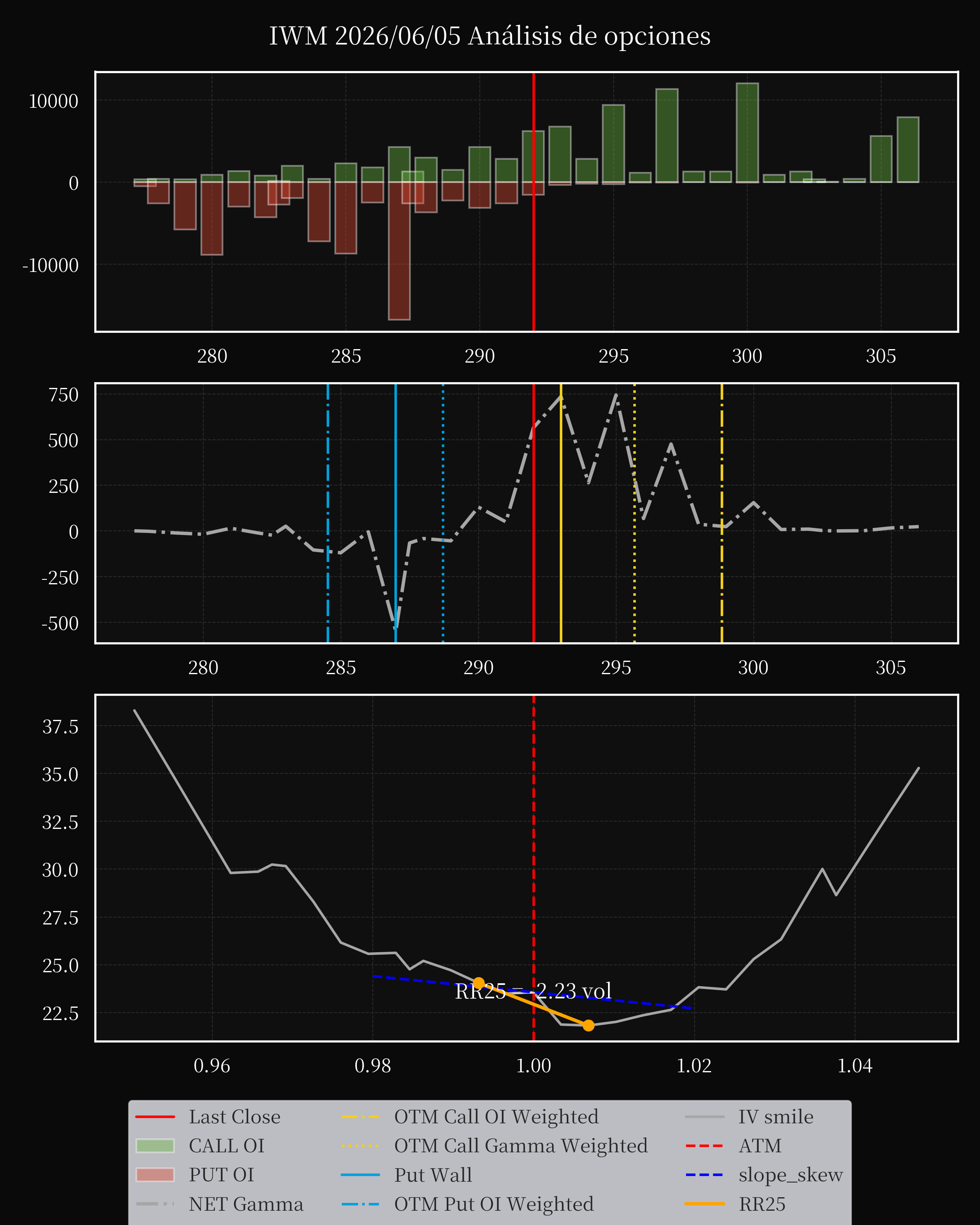 IWM dte 0 option