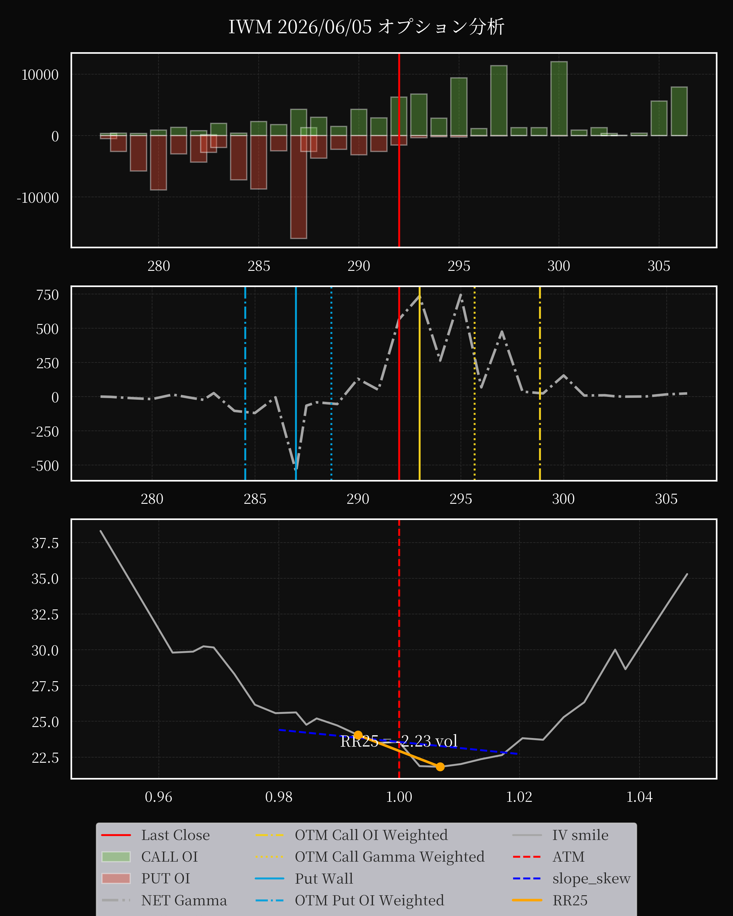 IWM dte 0 option