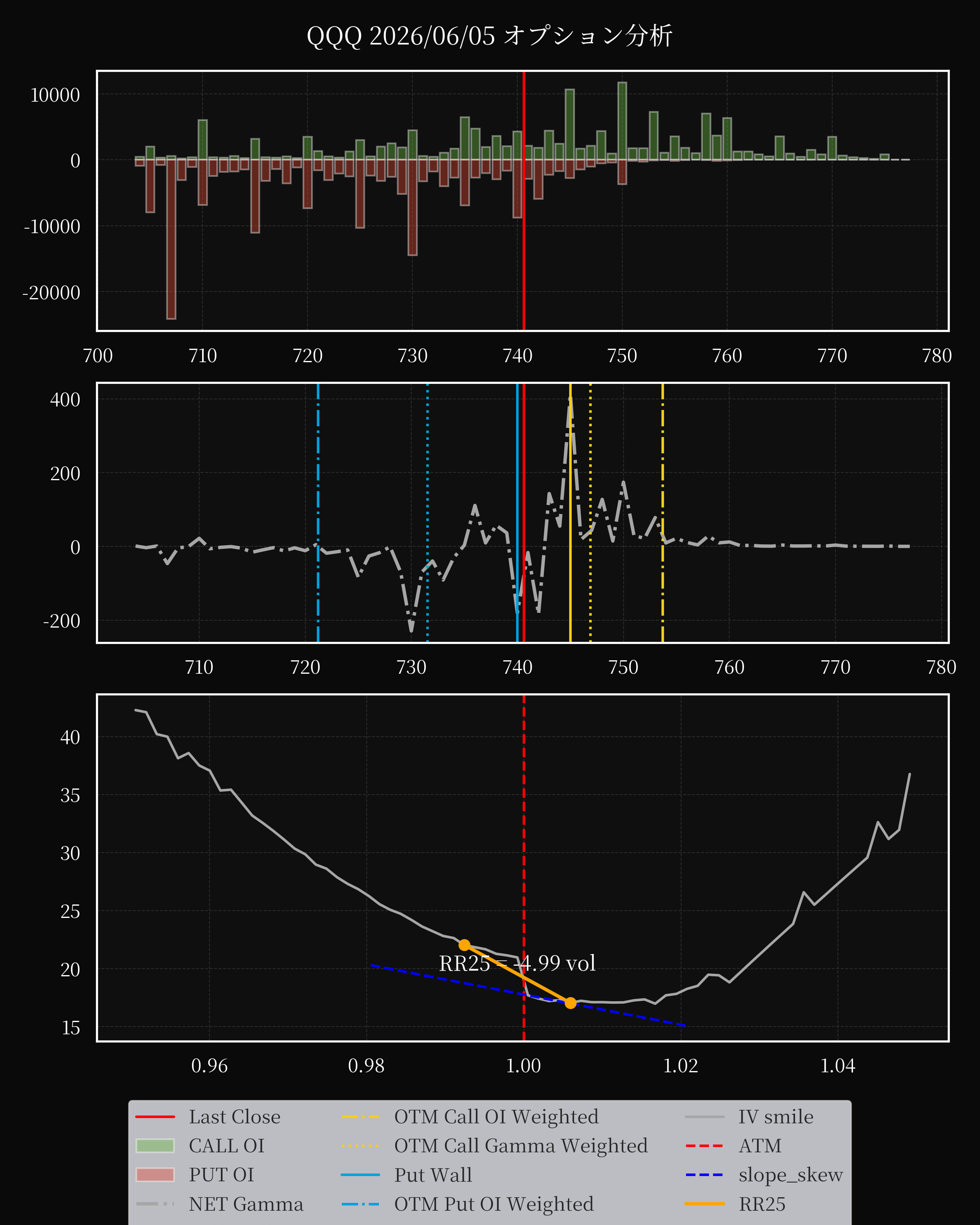 QQQ dte 0 option