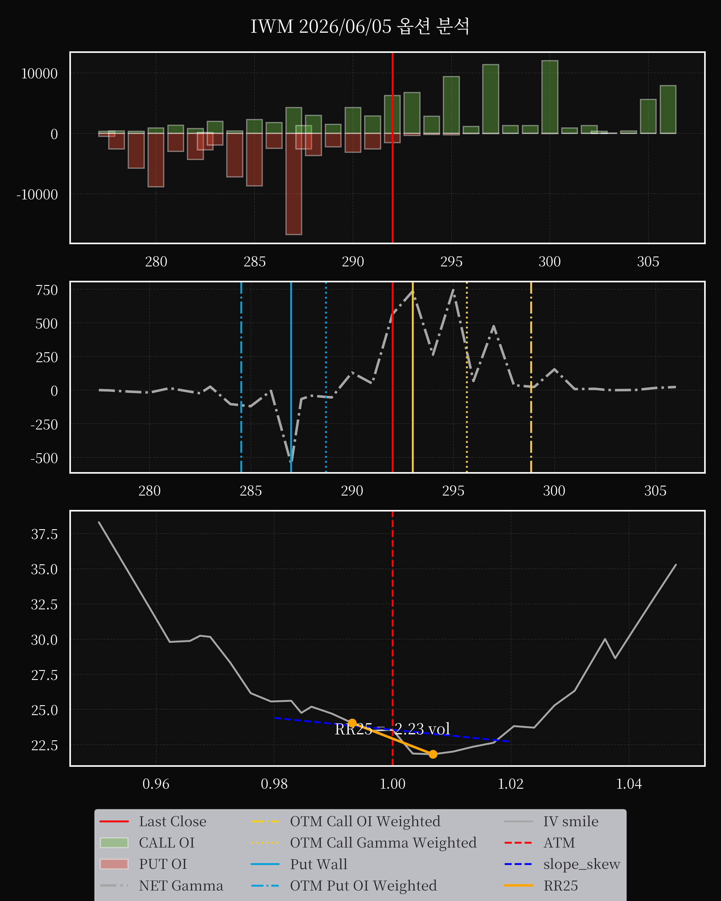 IWM dte 0 option