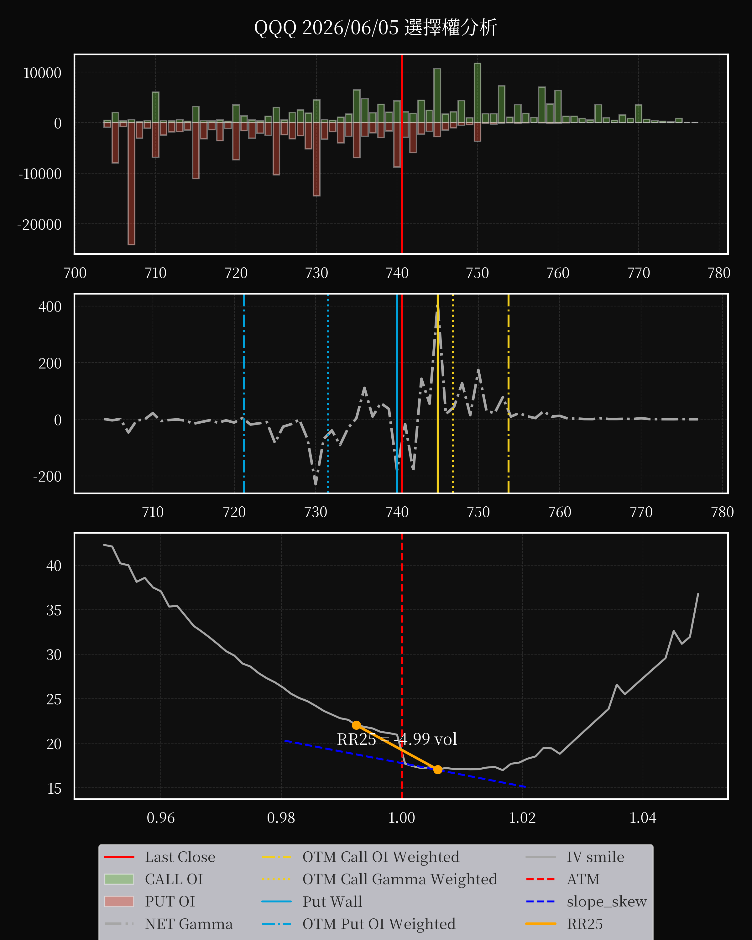 QQQ dte 0 option