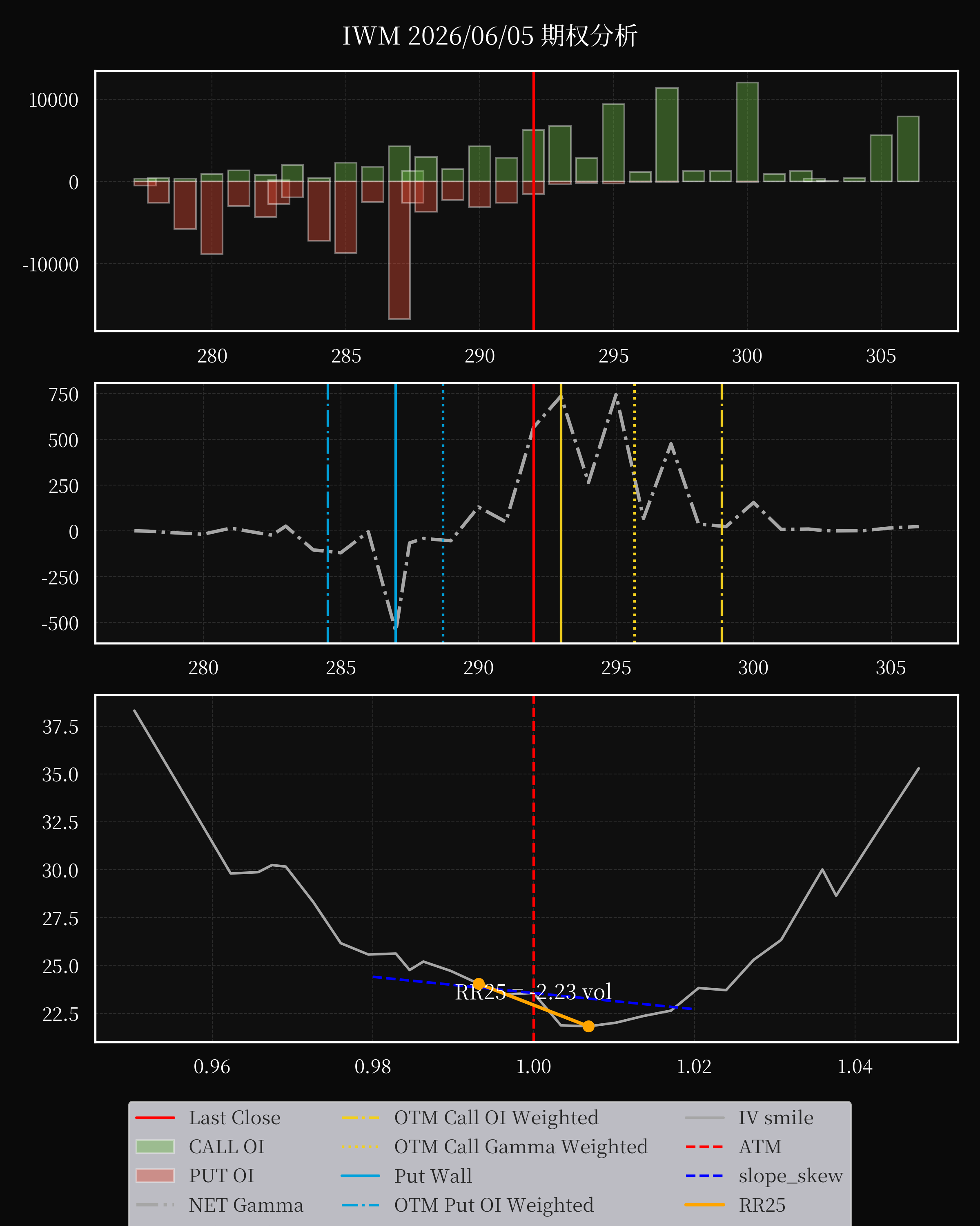 IWM dte 0 option