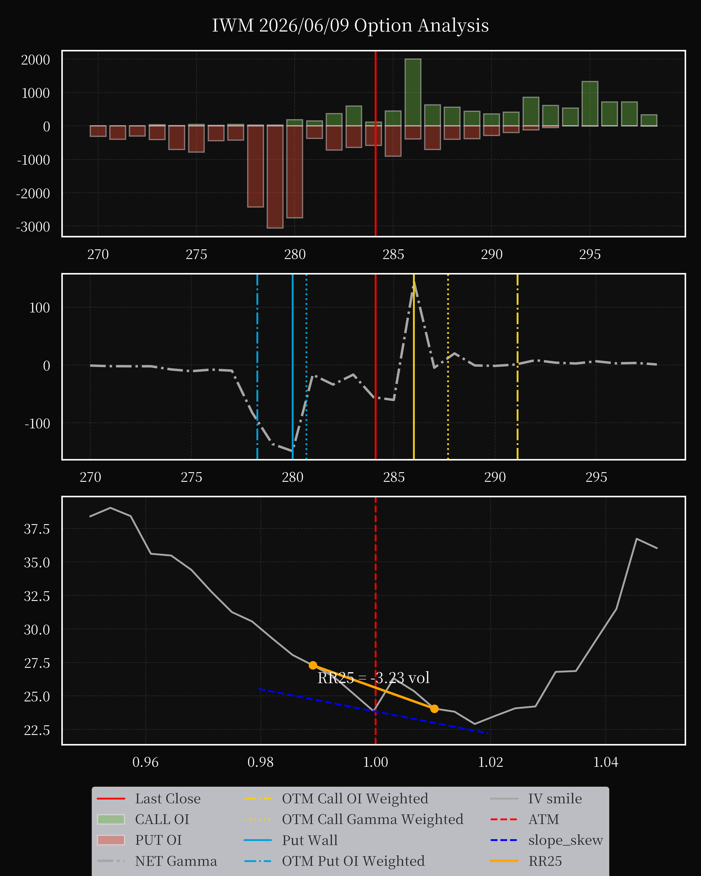 IWM dte 0 option