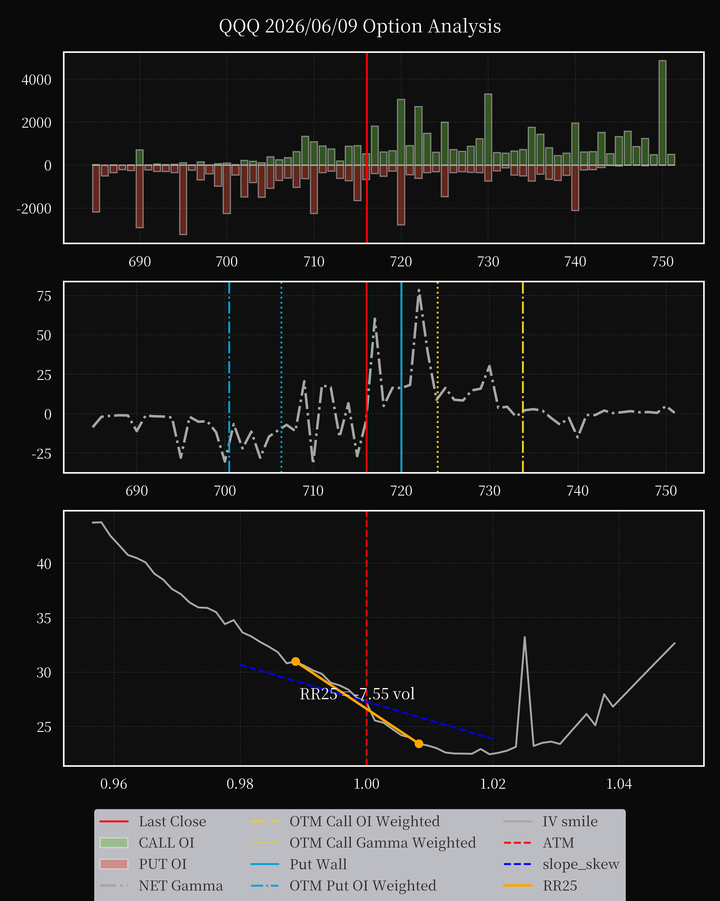QQQ dte 0 option