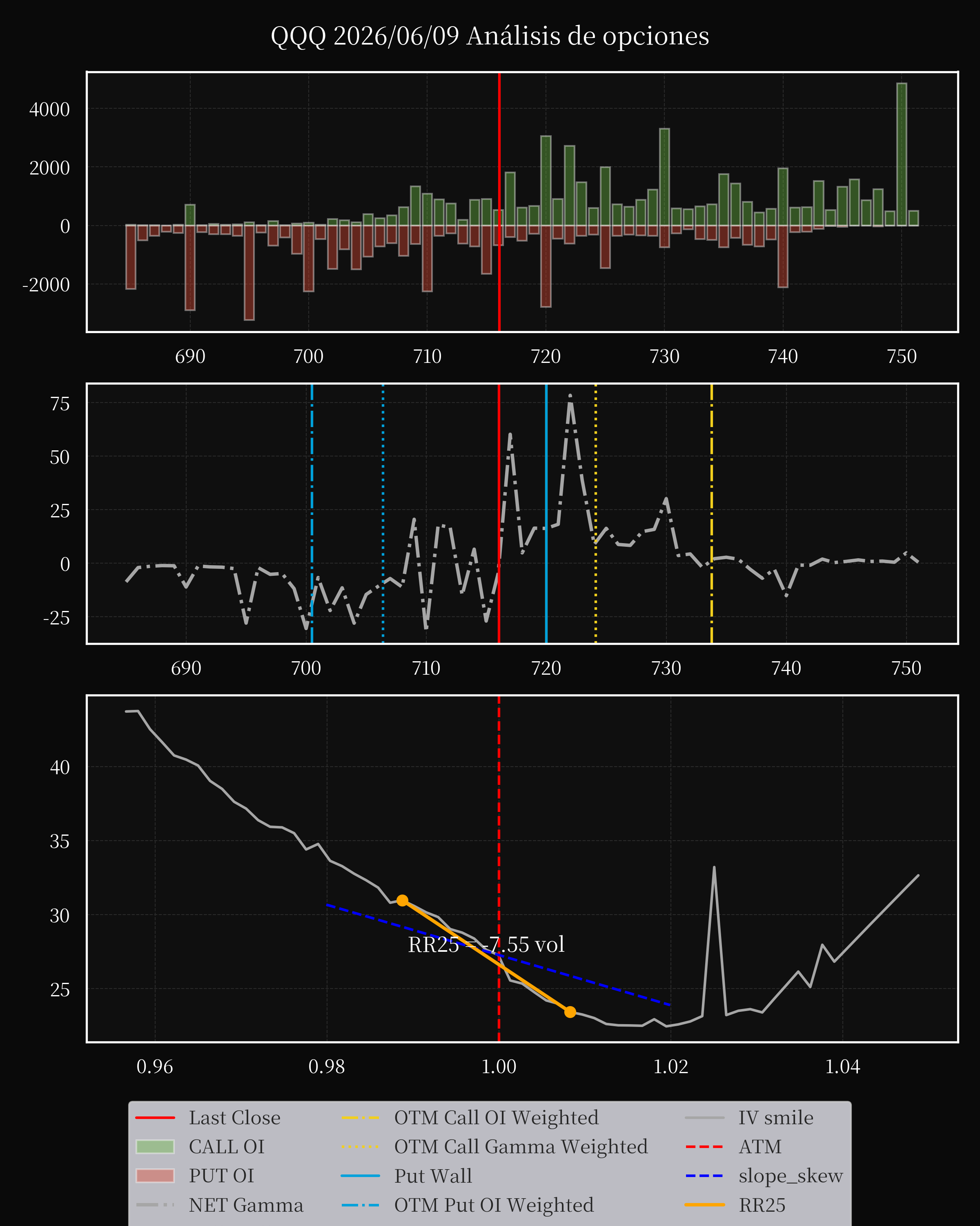 QQQ dte 0 option