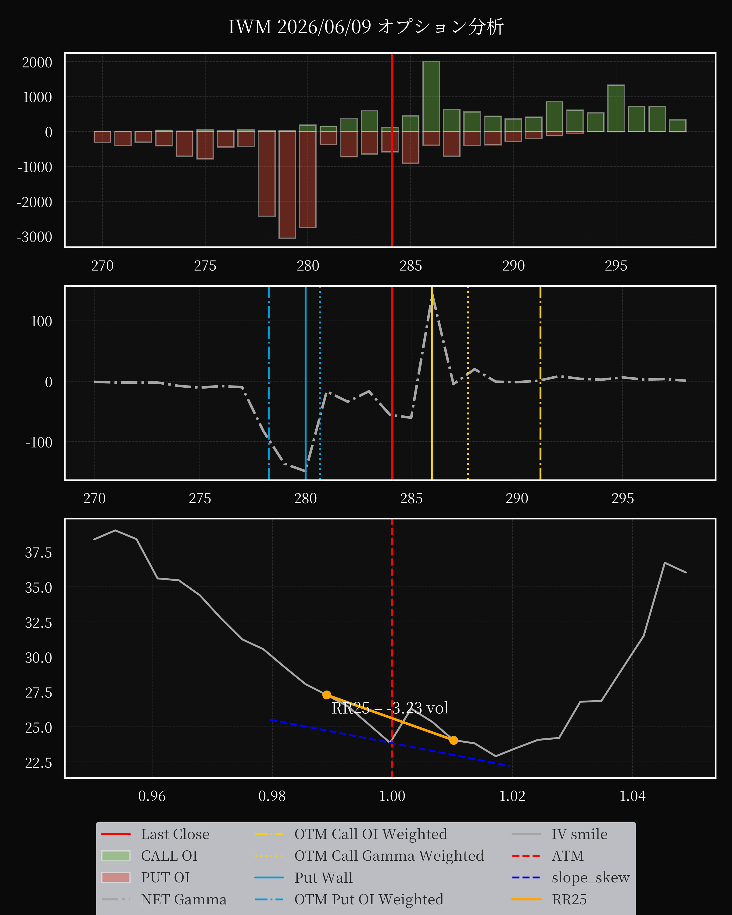 IWM dte 0 option