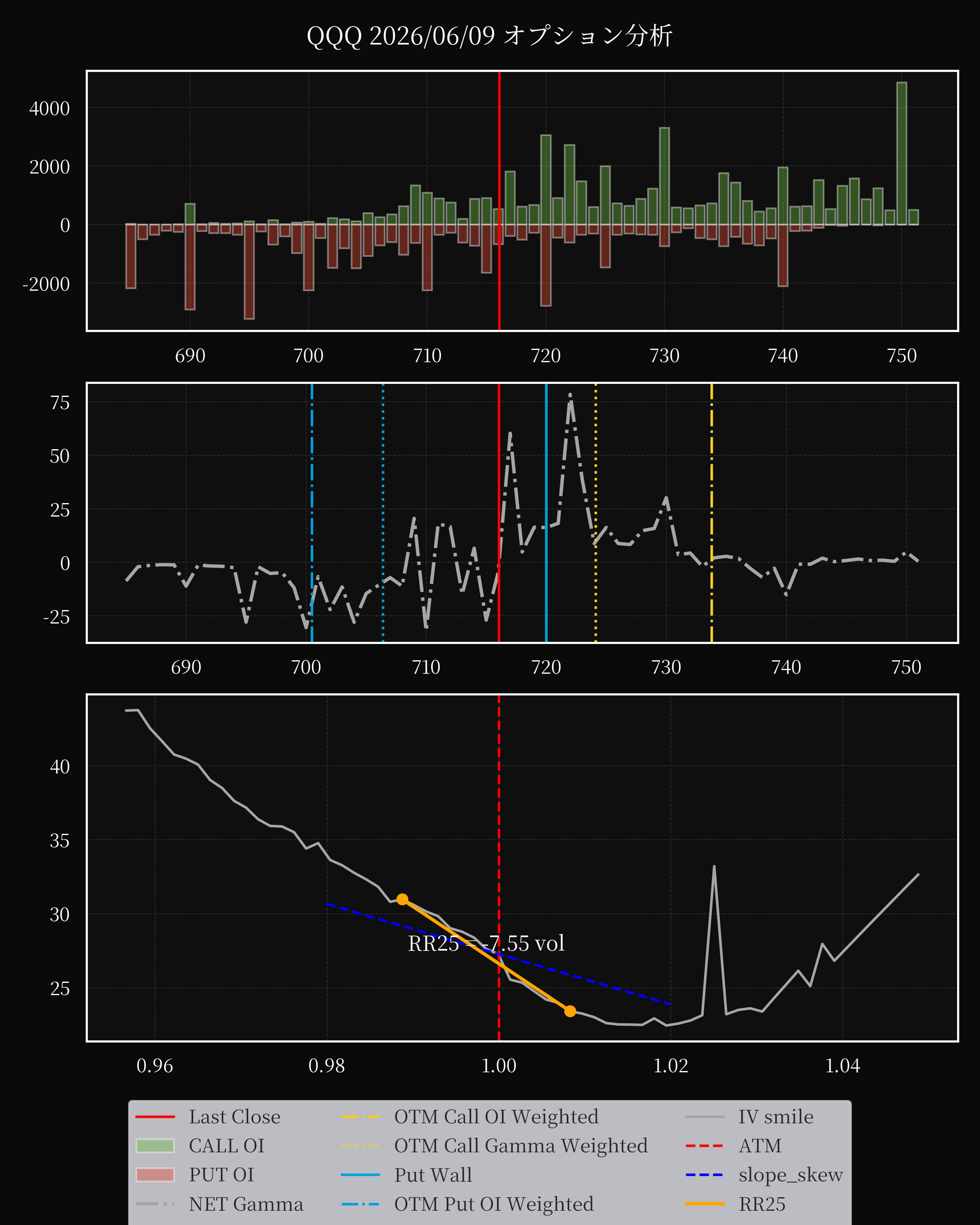 QQQ dte 0 option