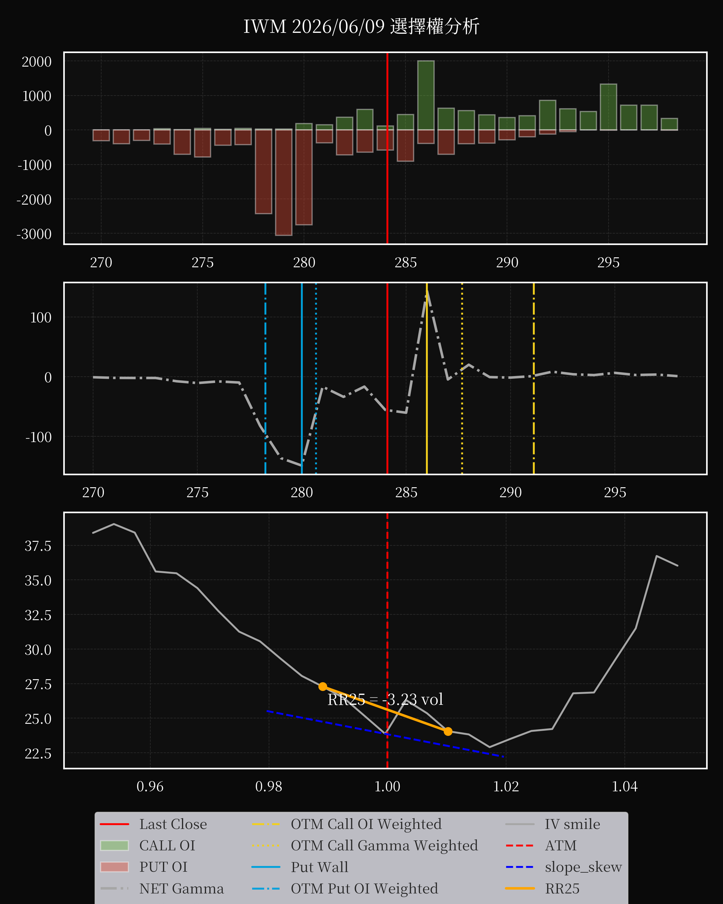 IWM dte 0 option