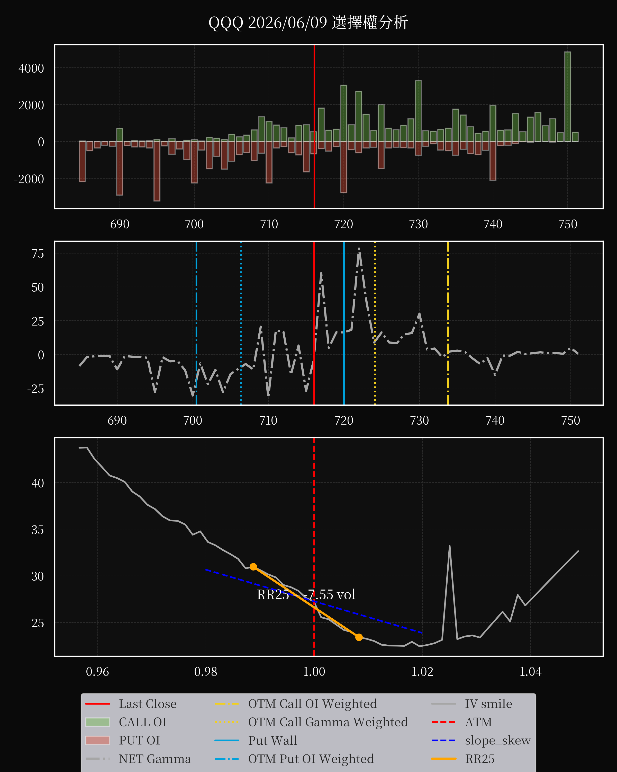 QQQ dte 0 option