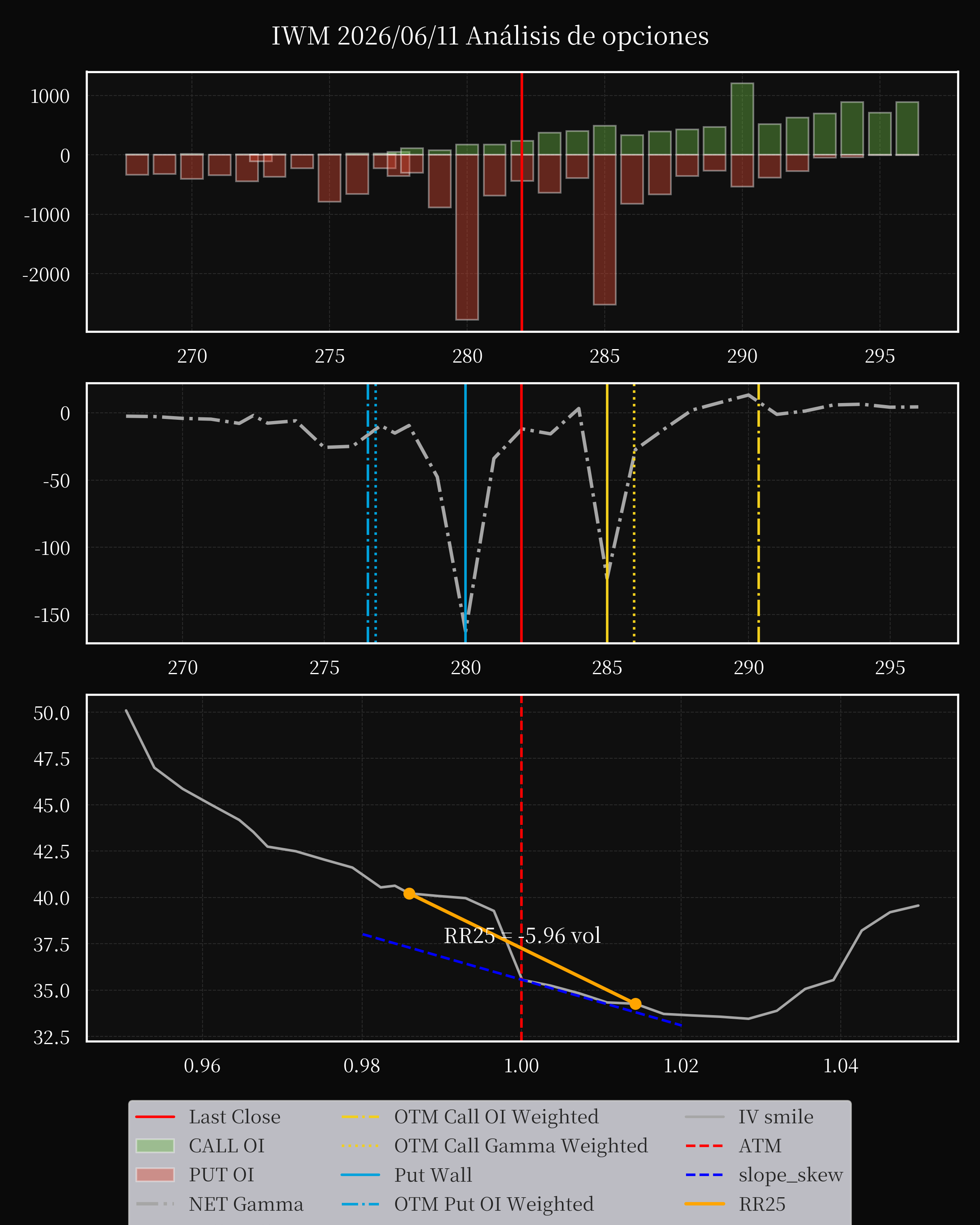 IWM dte 0 option