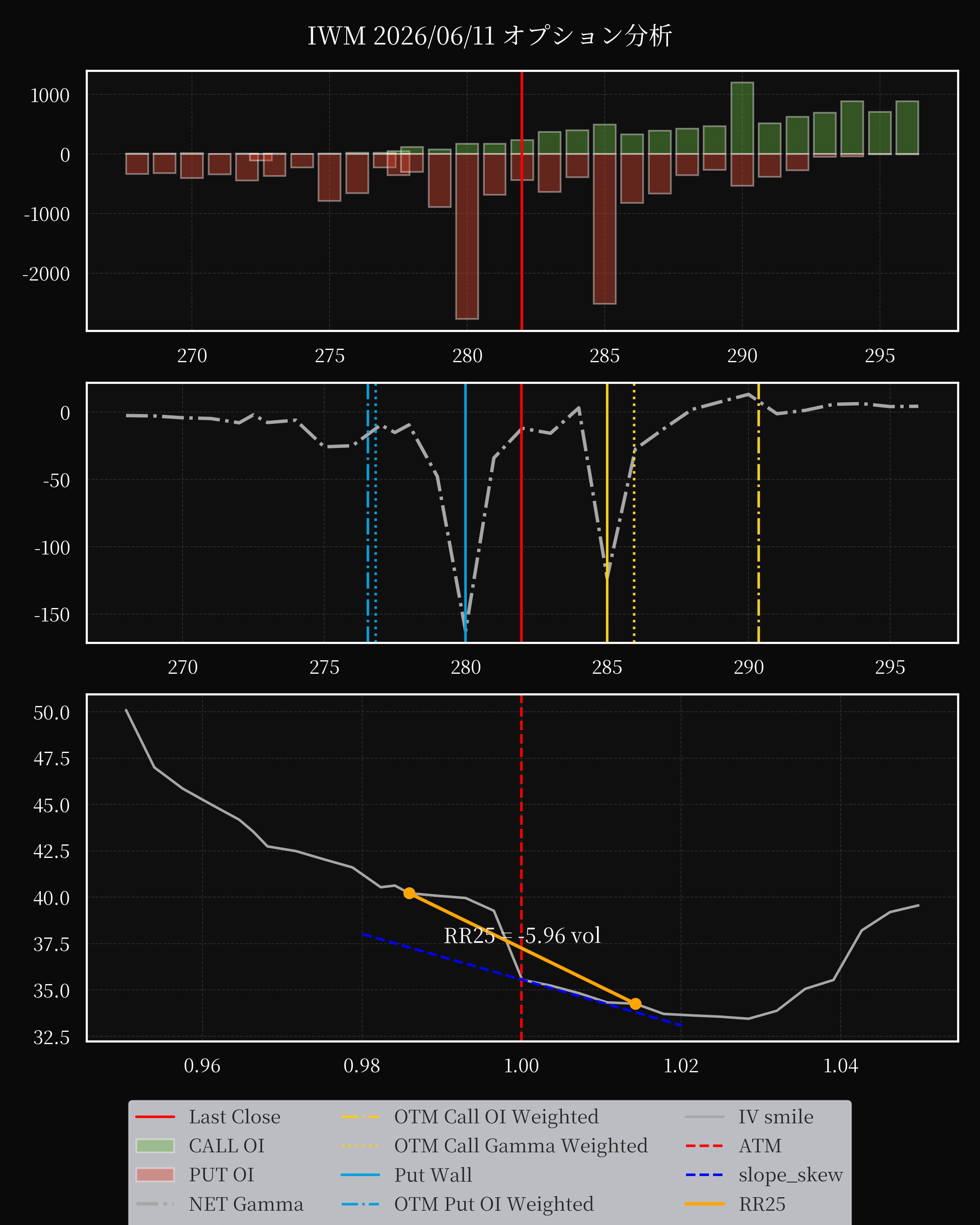 IWM dte 0 option