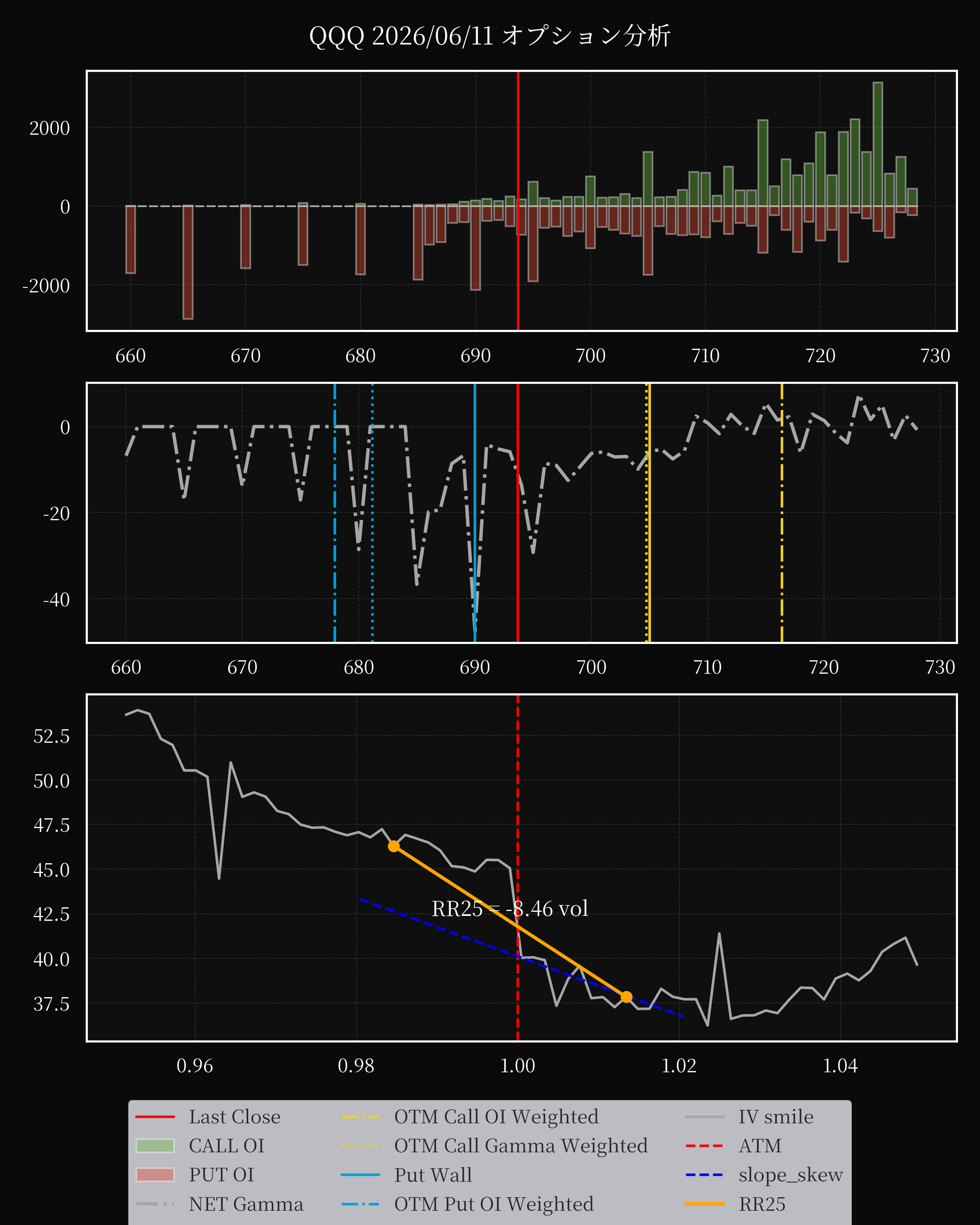 QQQ dte 0 option