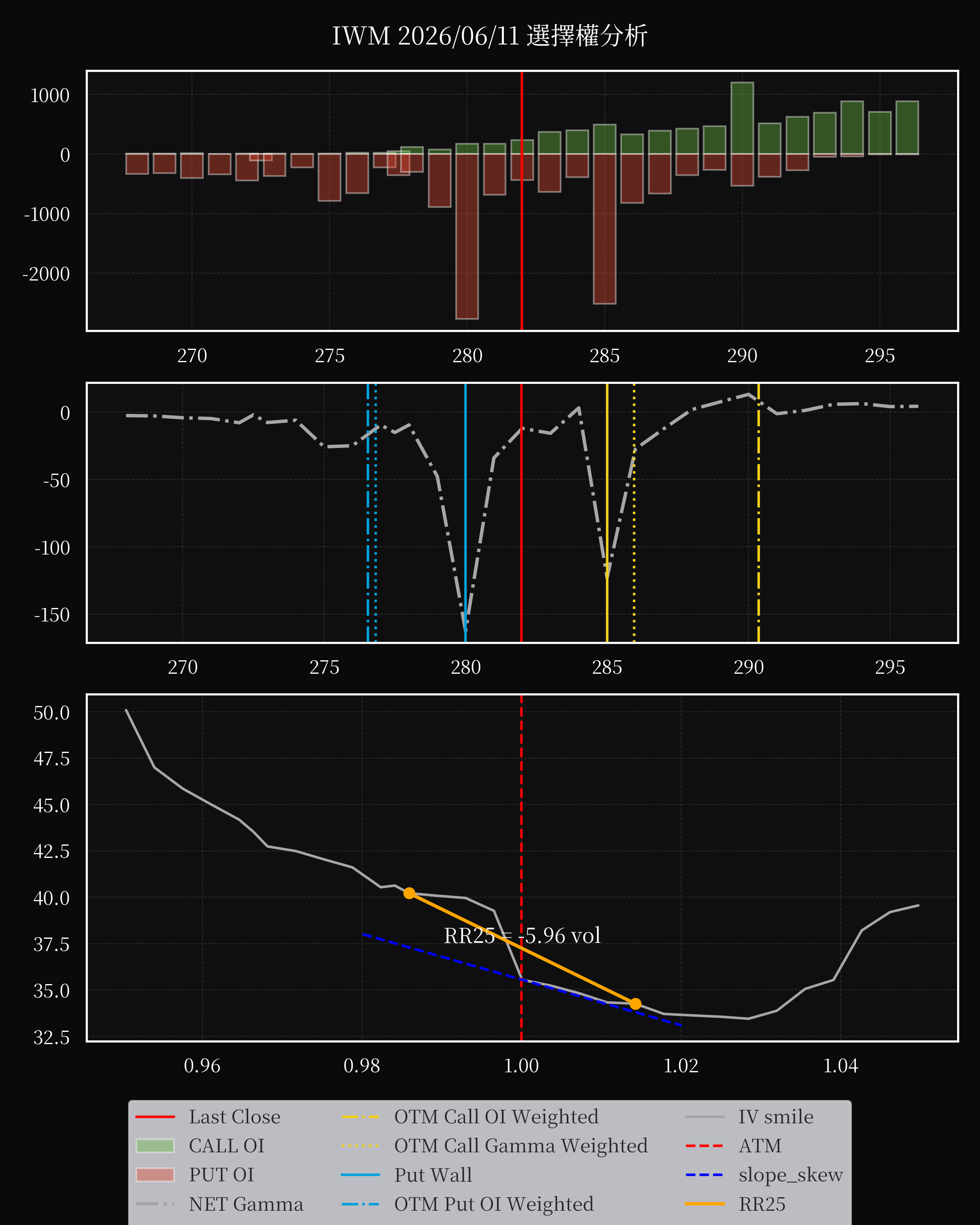 IWM dte 0 option