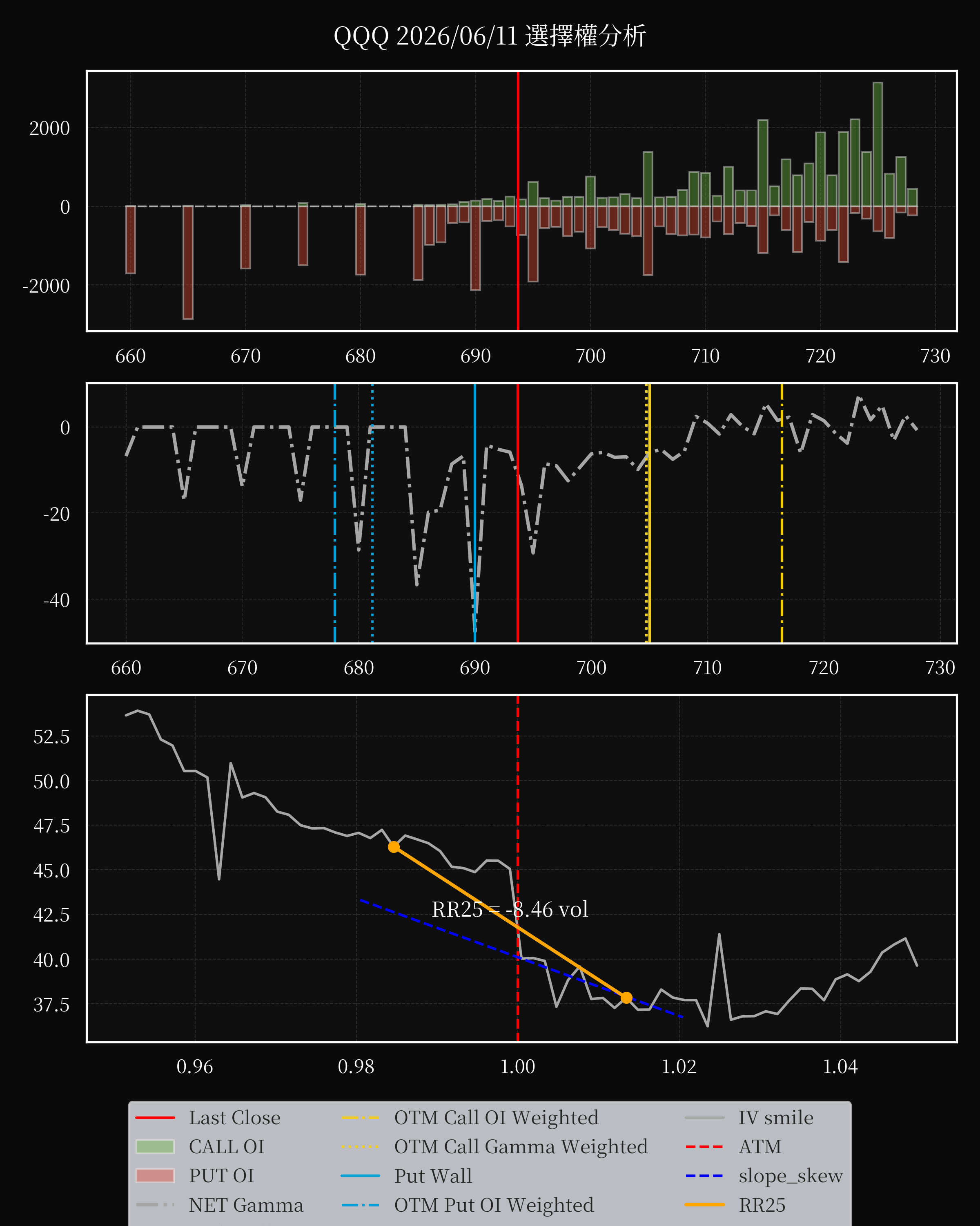 QQQ dte 0 option
