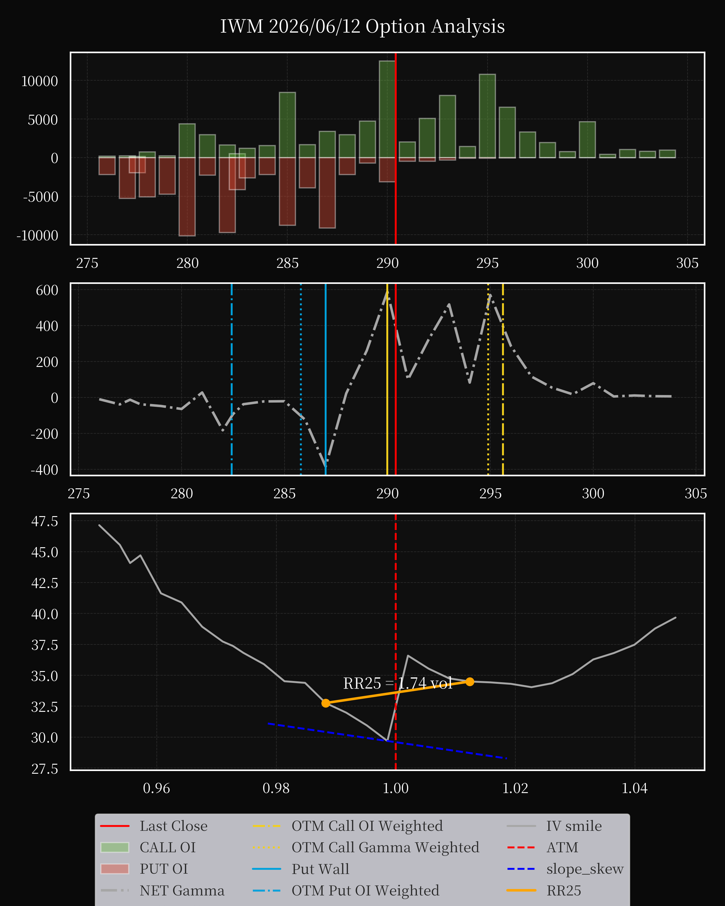 IWM dte 0 option