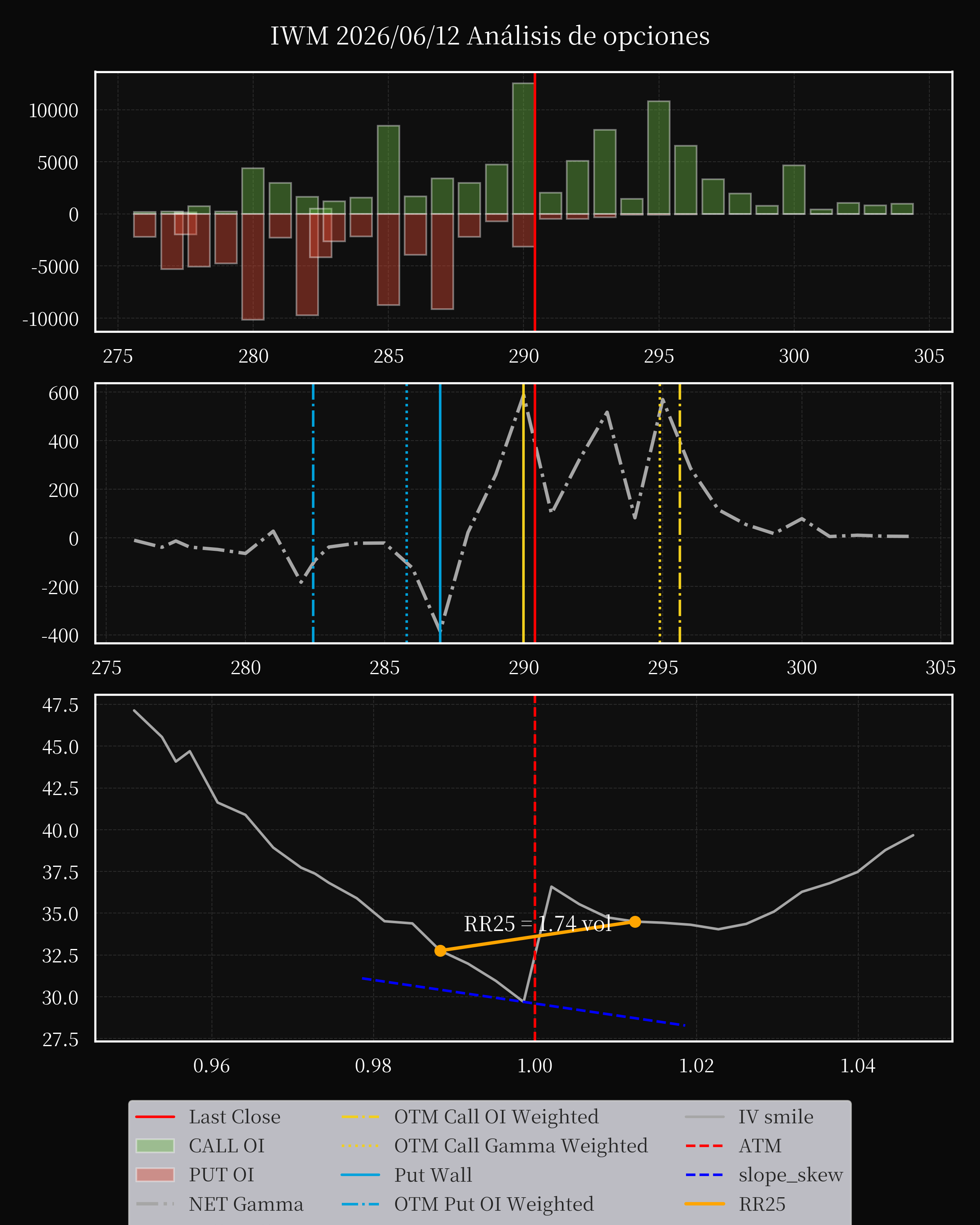 IWM dte 0 option