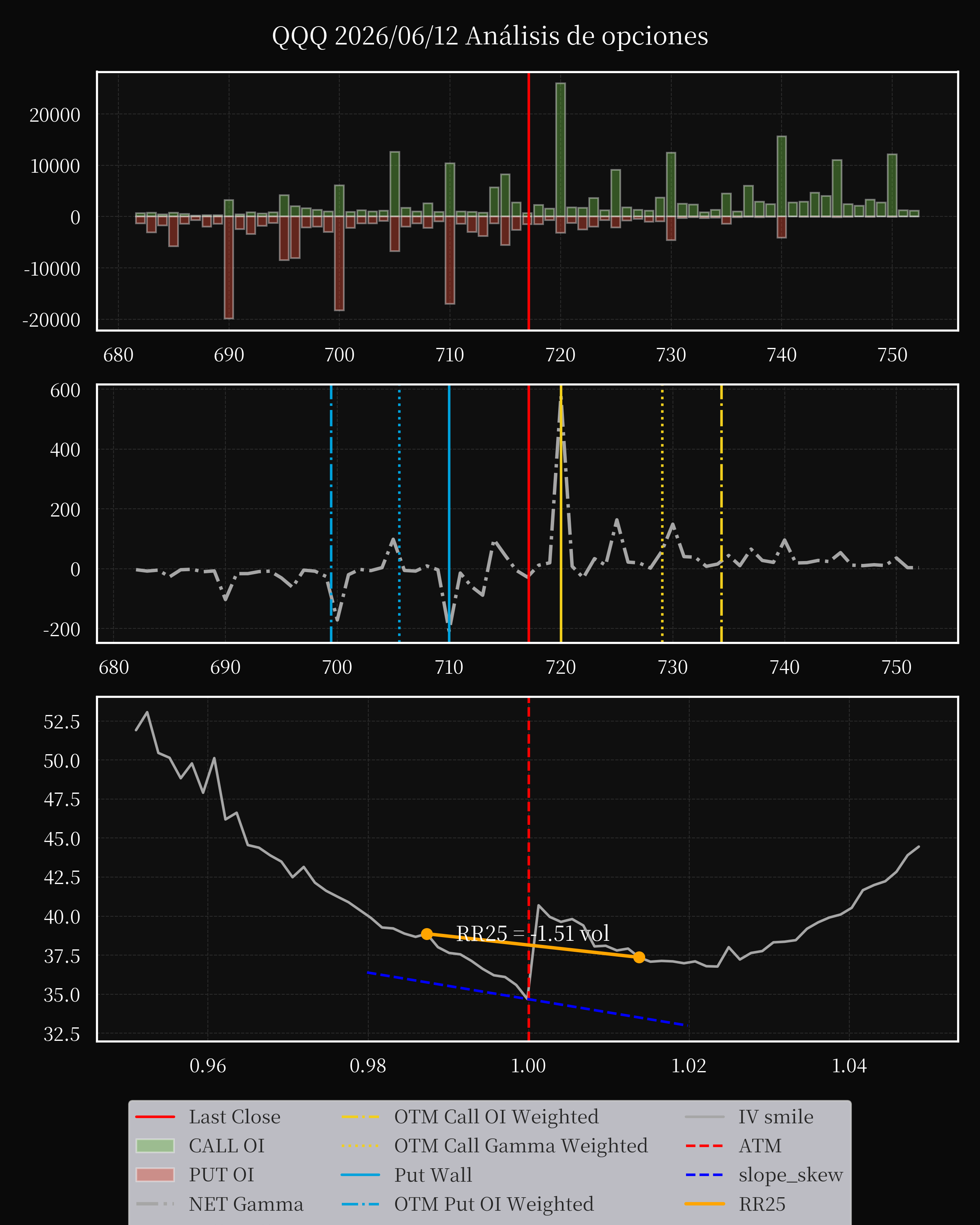 QQQ dte 0 option