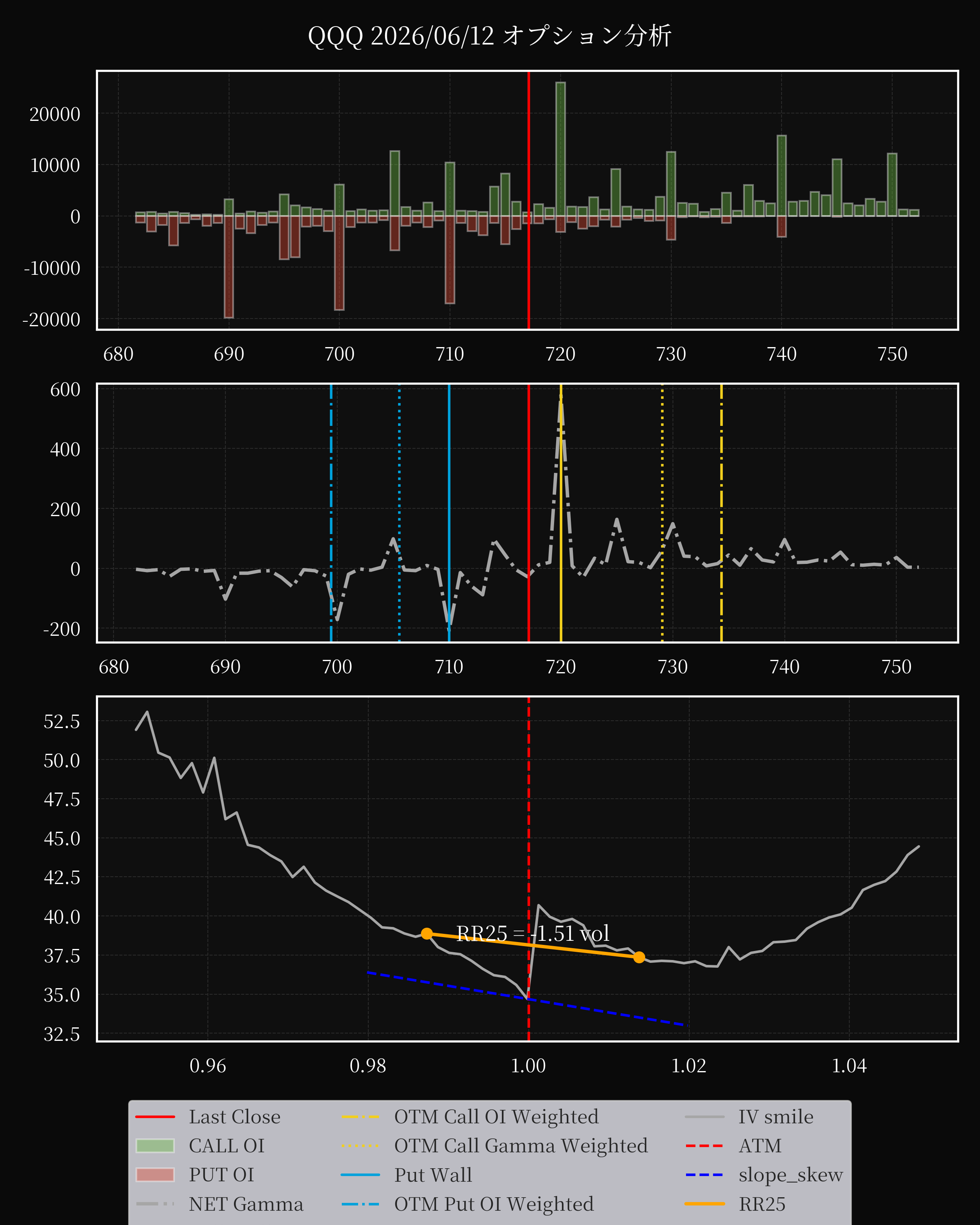 QQQ dte 0 option