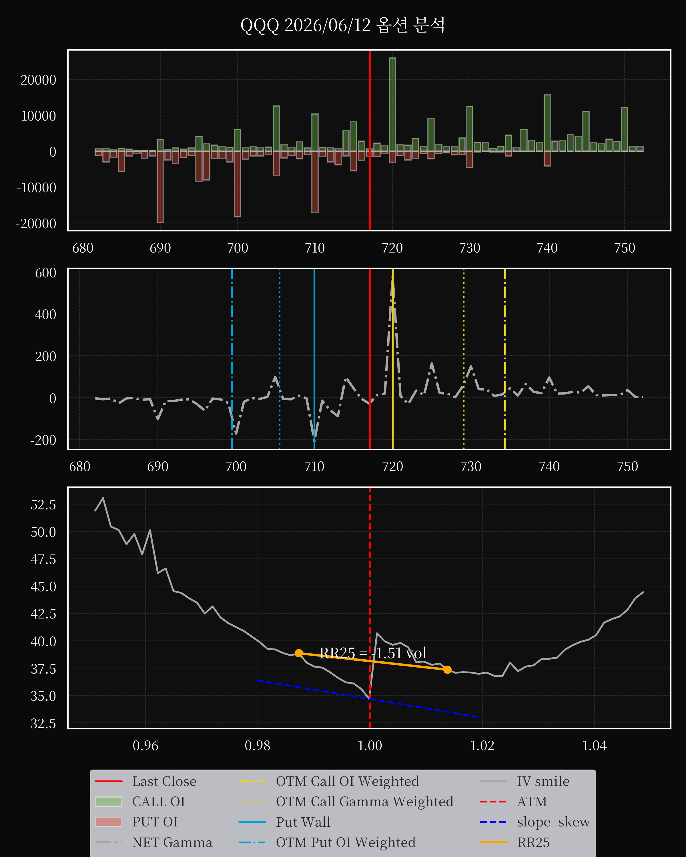 QQQ dte 0 option