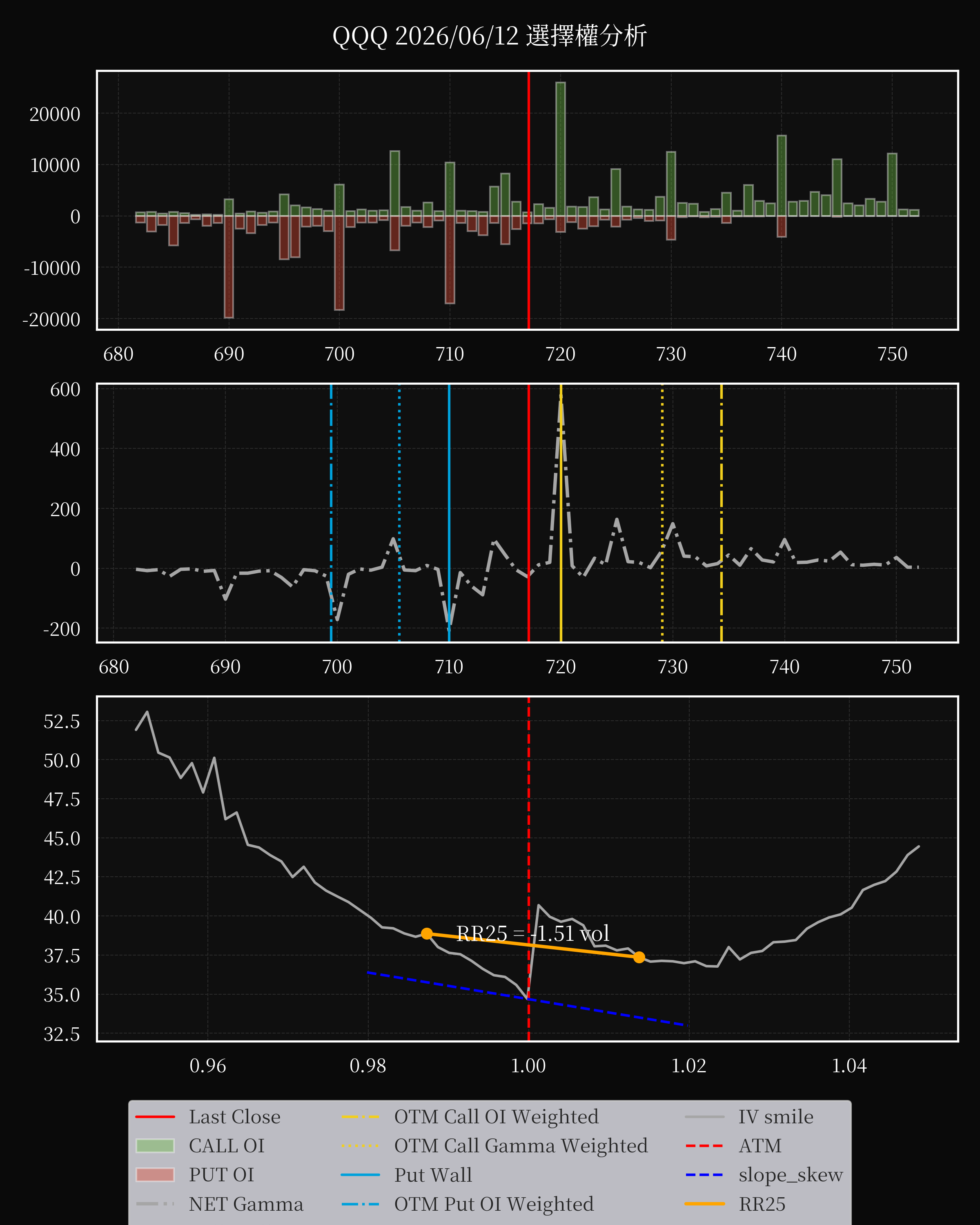 QQQ dte 0 option