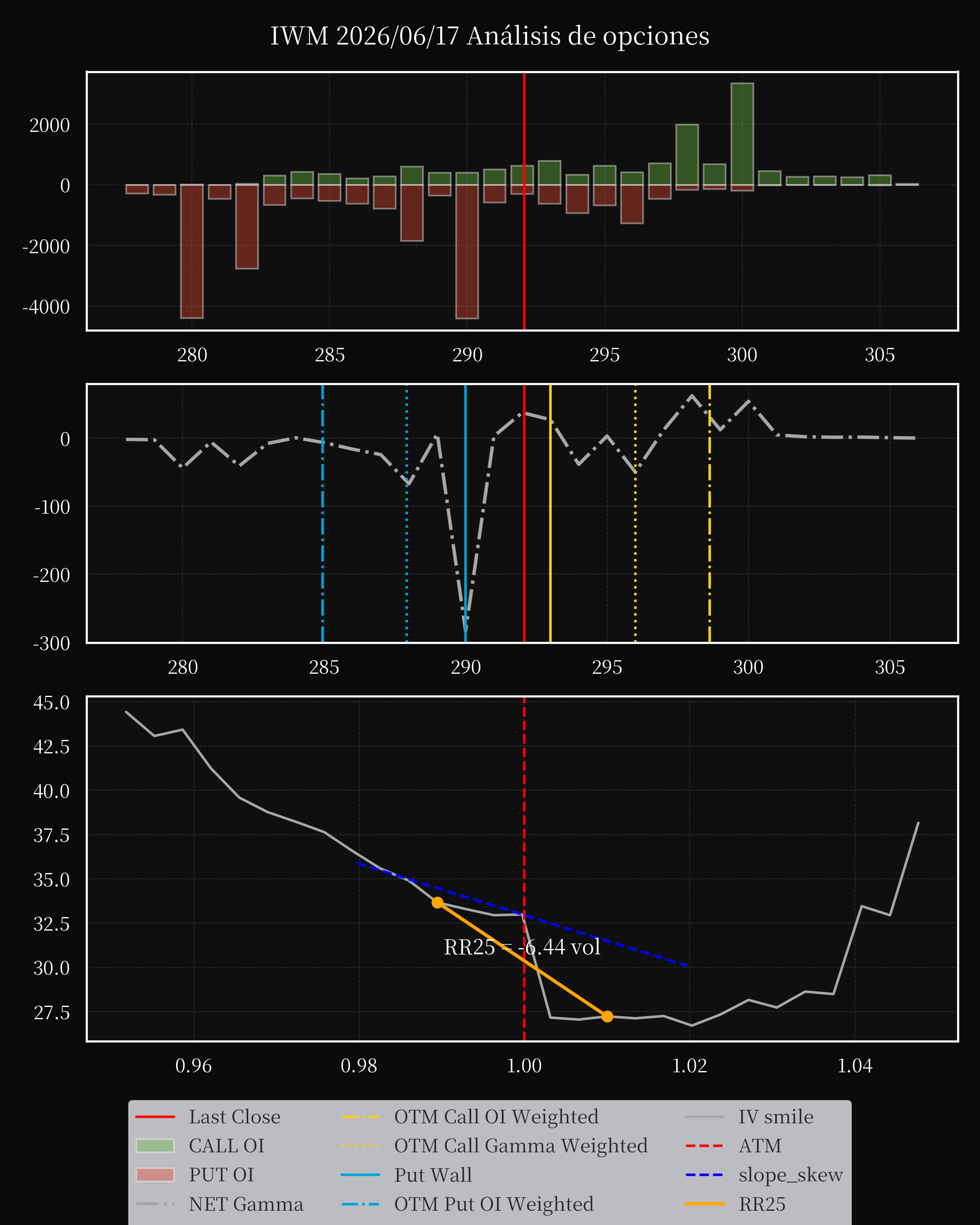 IWM dte 0 option