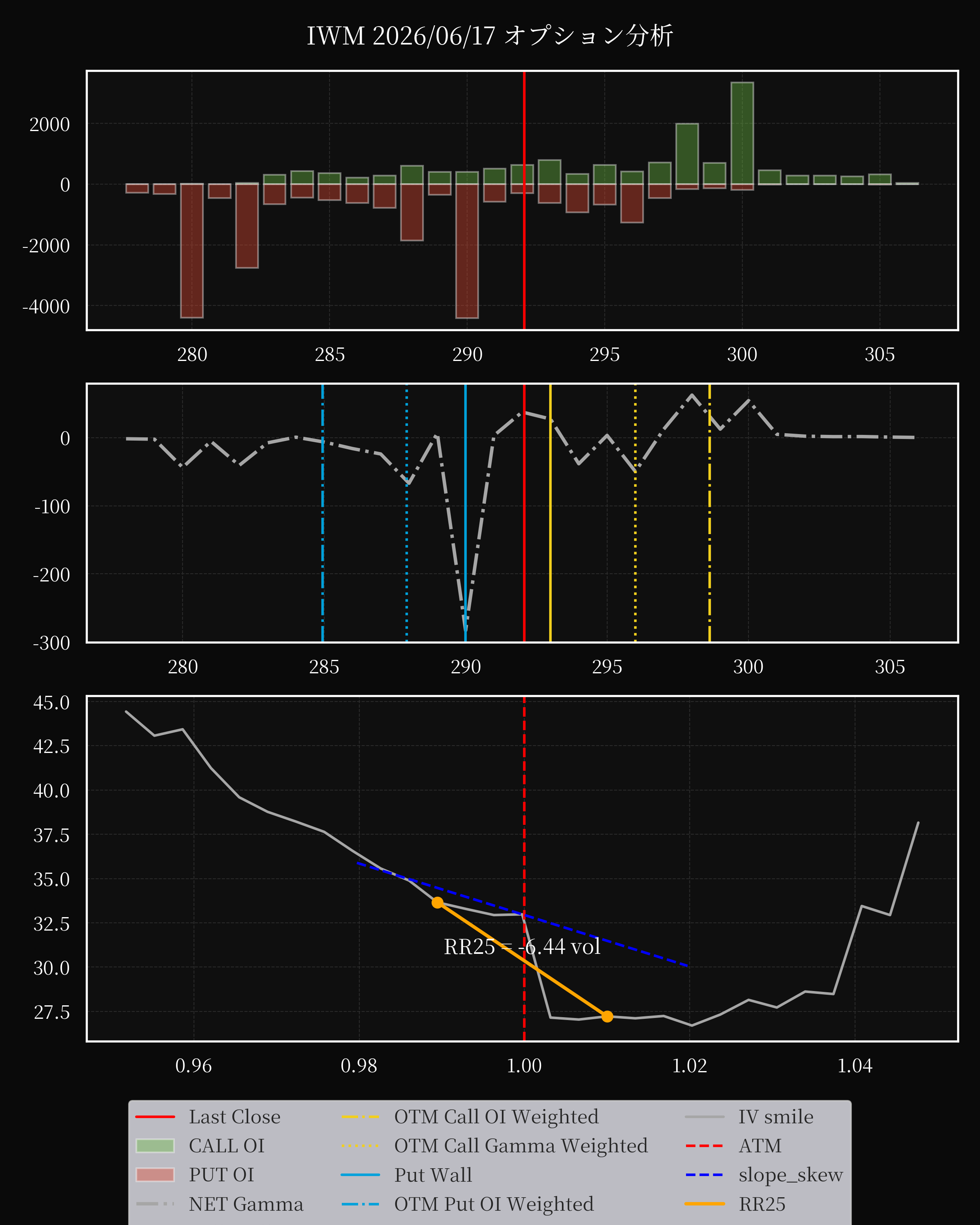 IWM dte 0 option