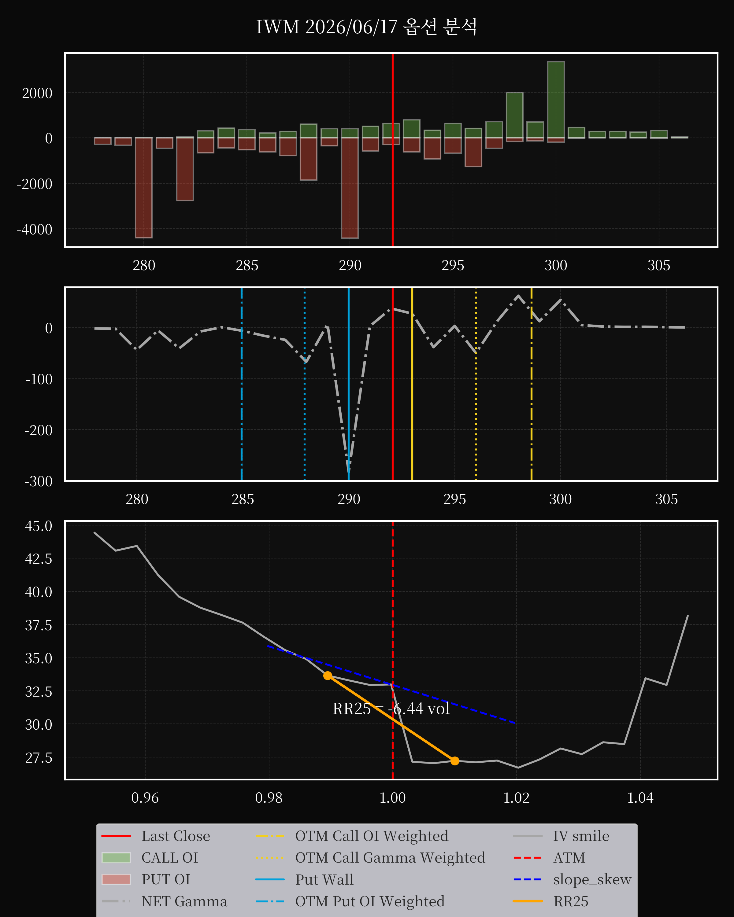IWM dte 0 option