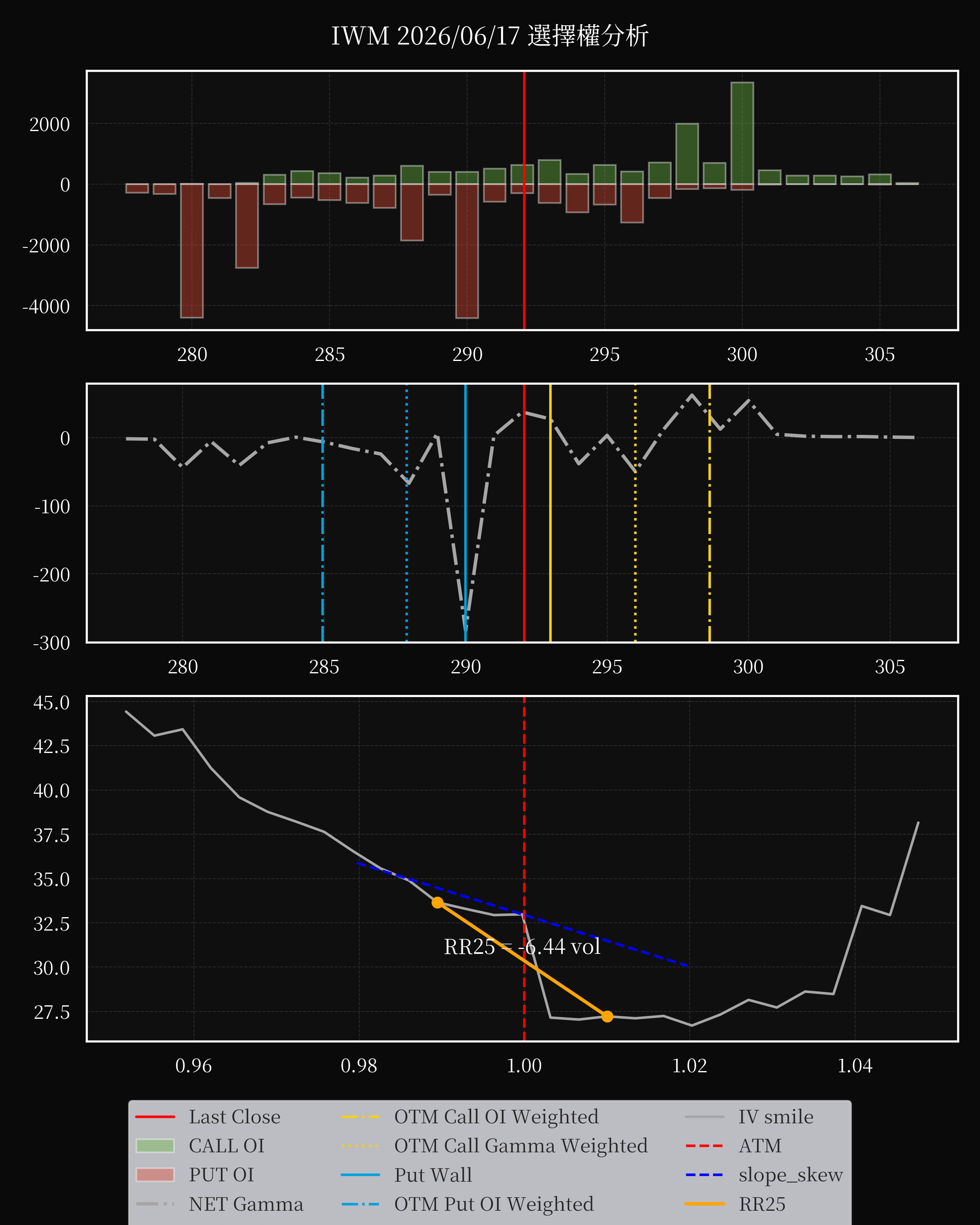 IWM dte 0 option