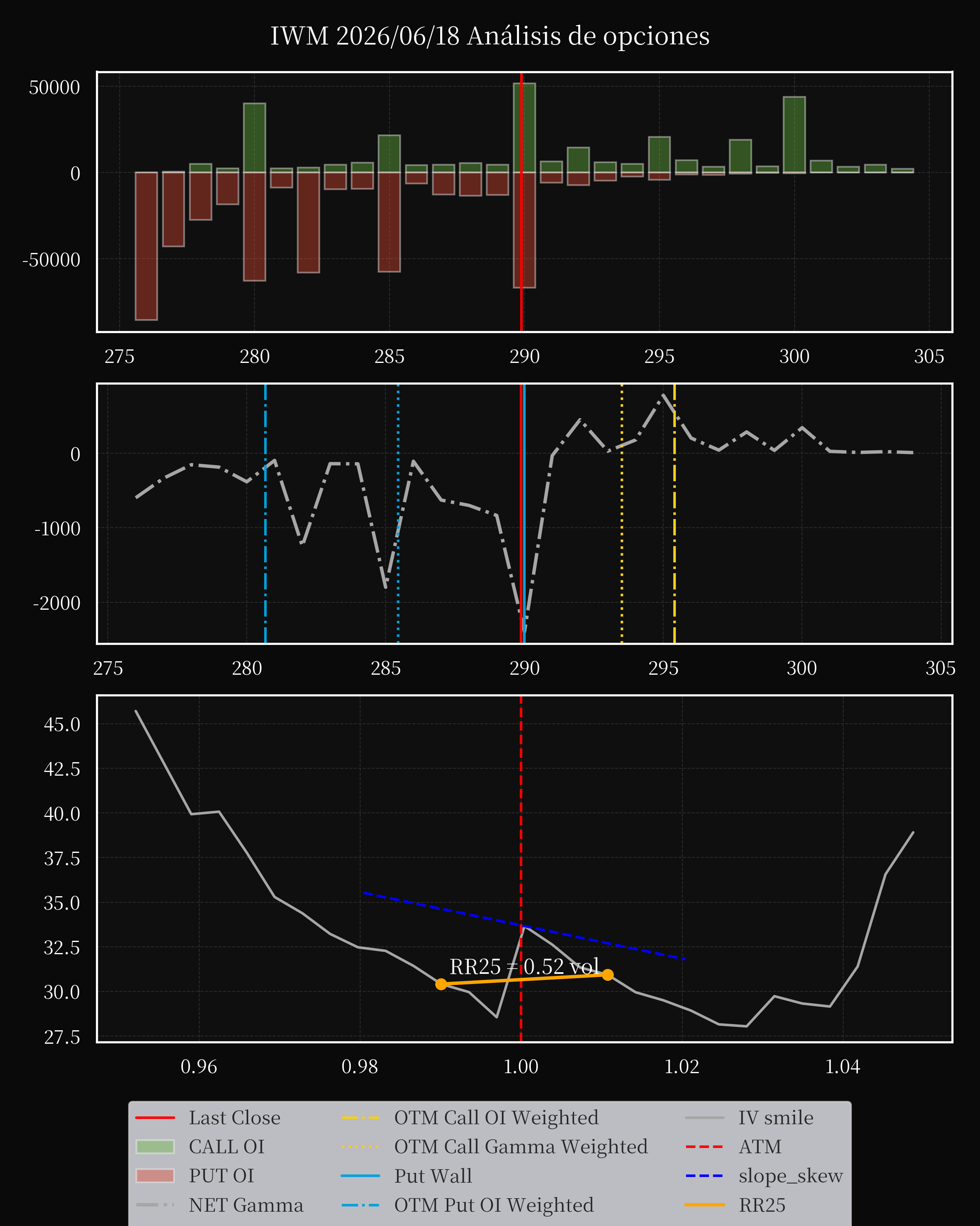 IWM dte 0 option
