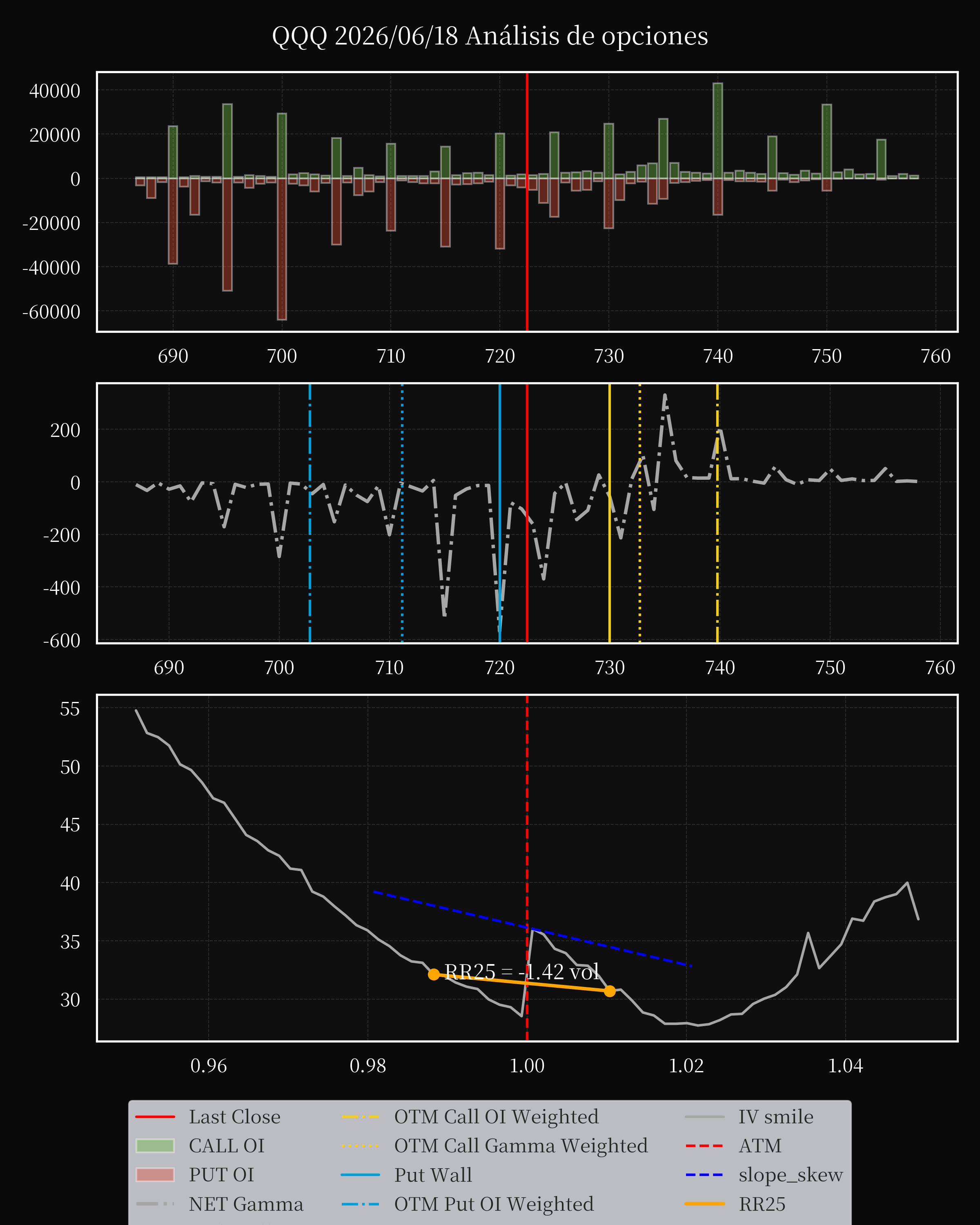 QQQ dte 0 option