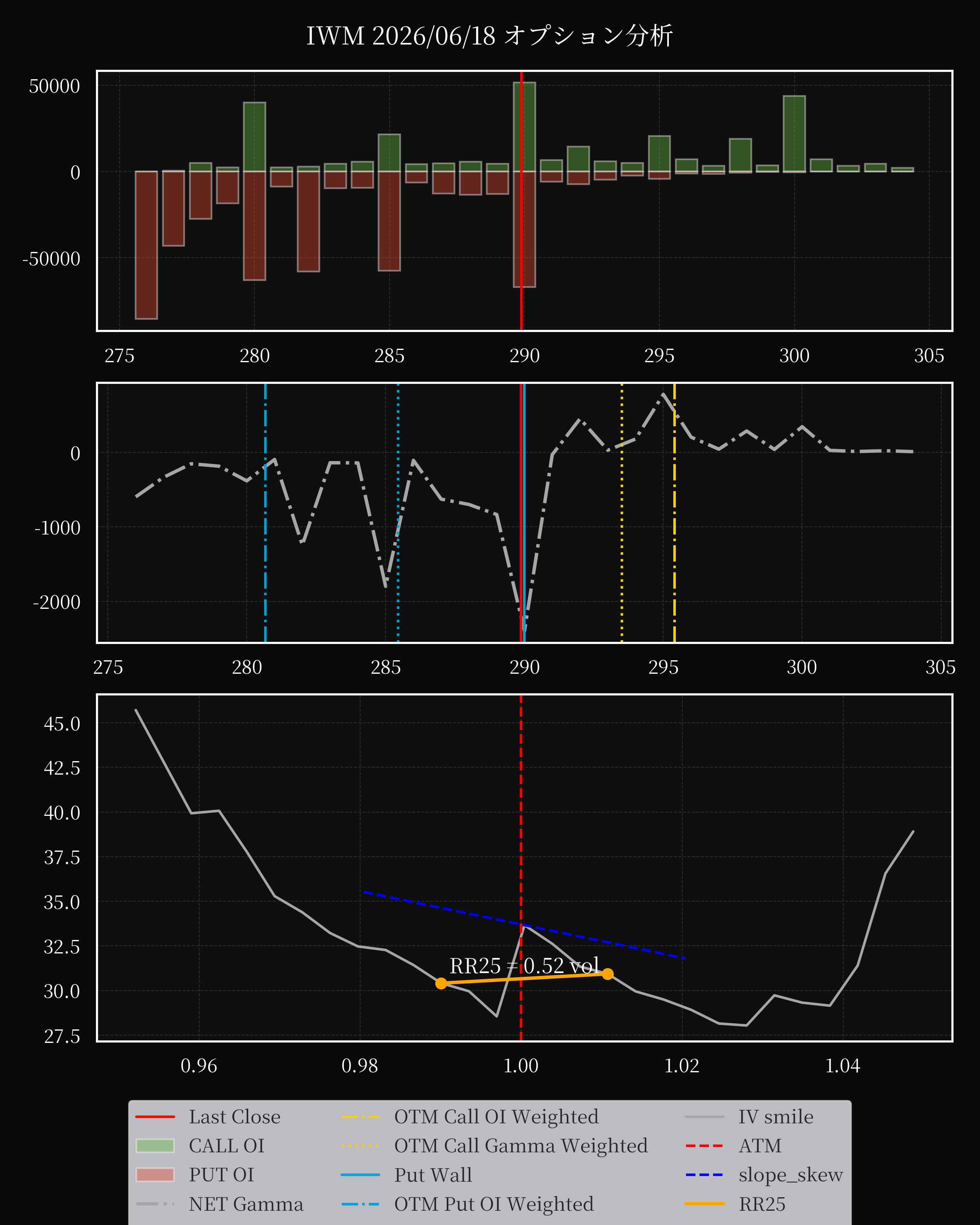 IWM dte 0 option