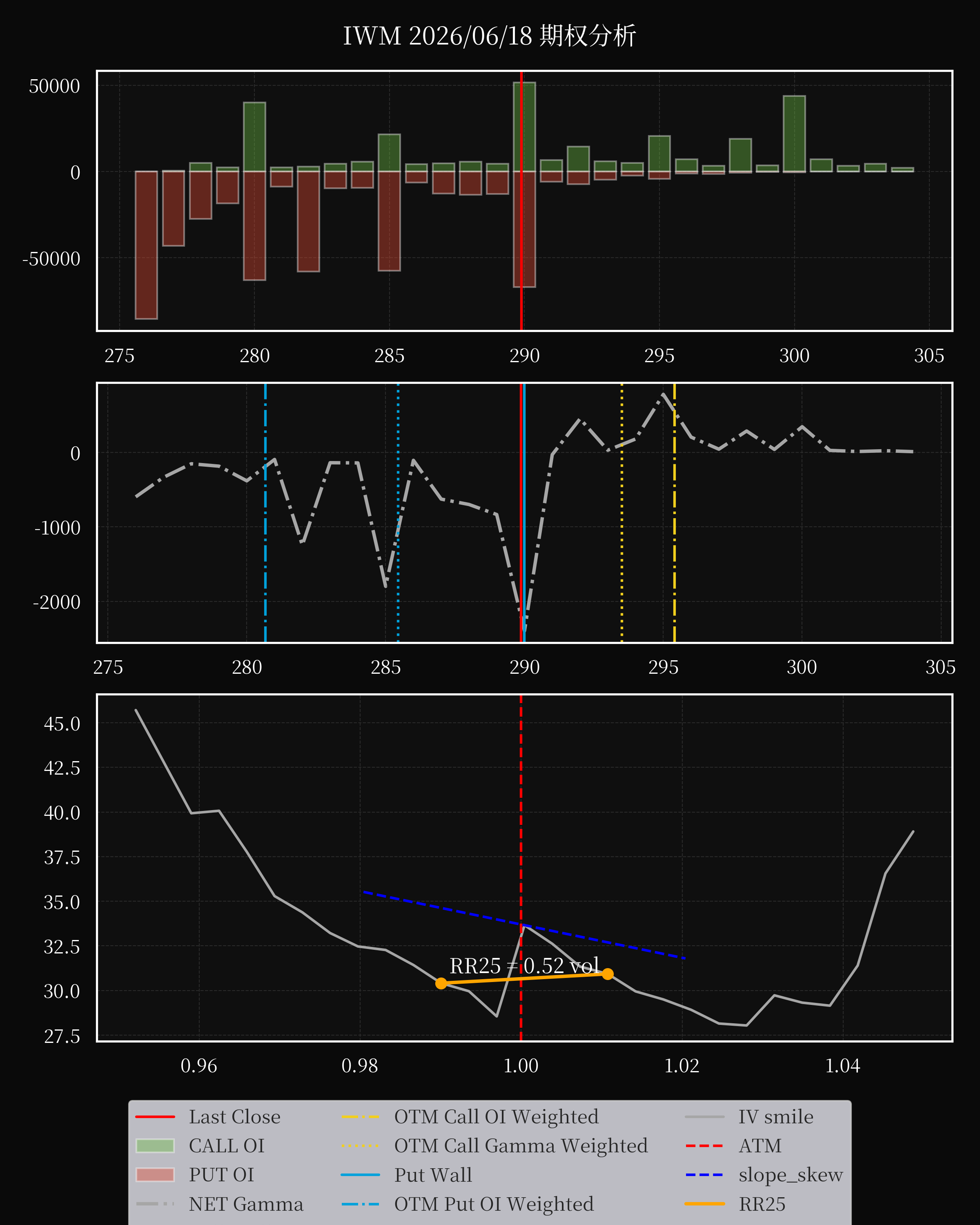 IWM dte 0 option