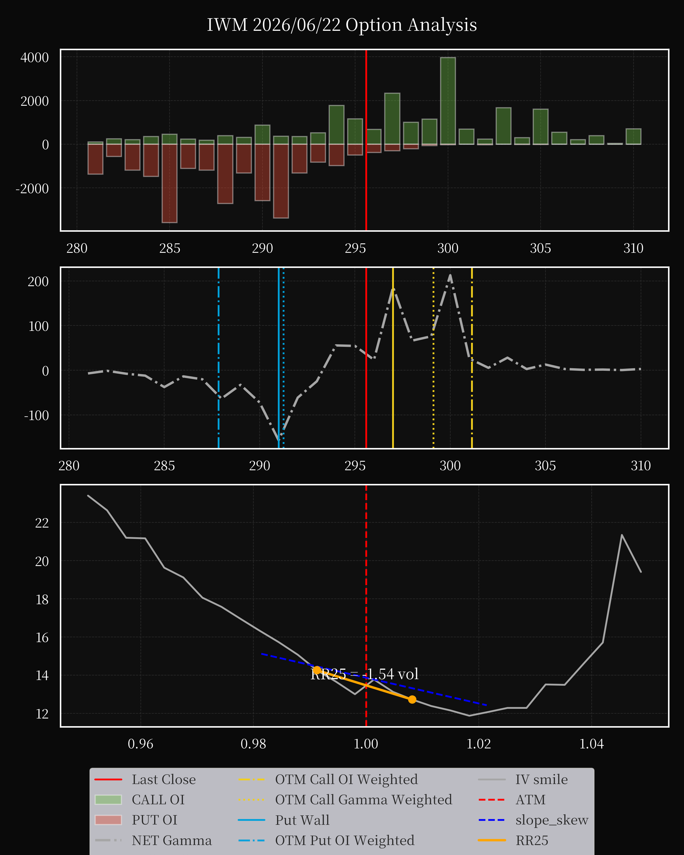 IWM dte 0 option