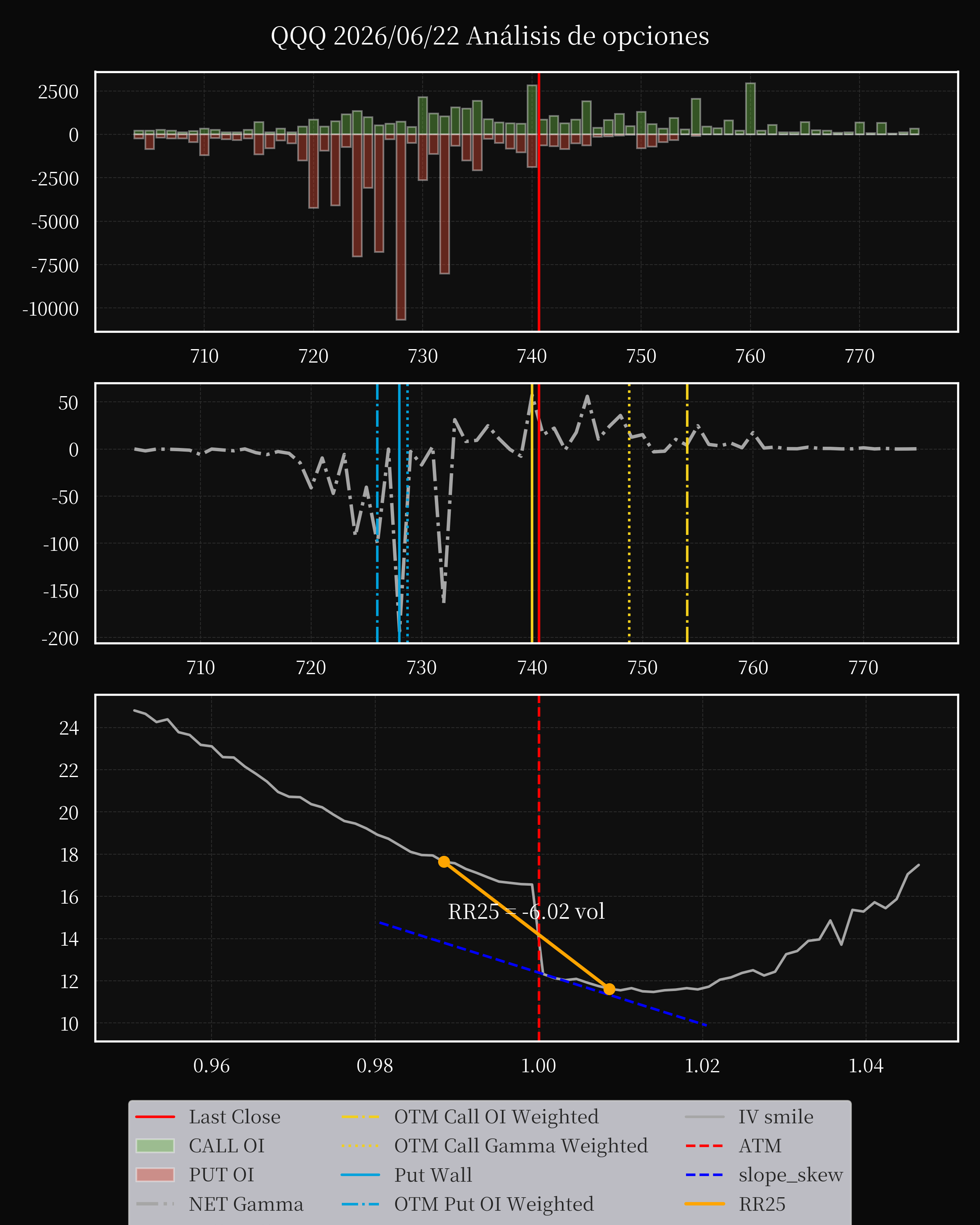 QQQ dte 0 option