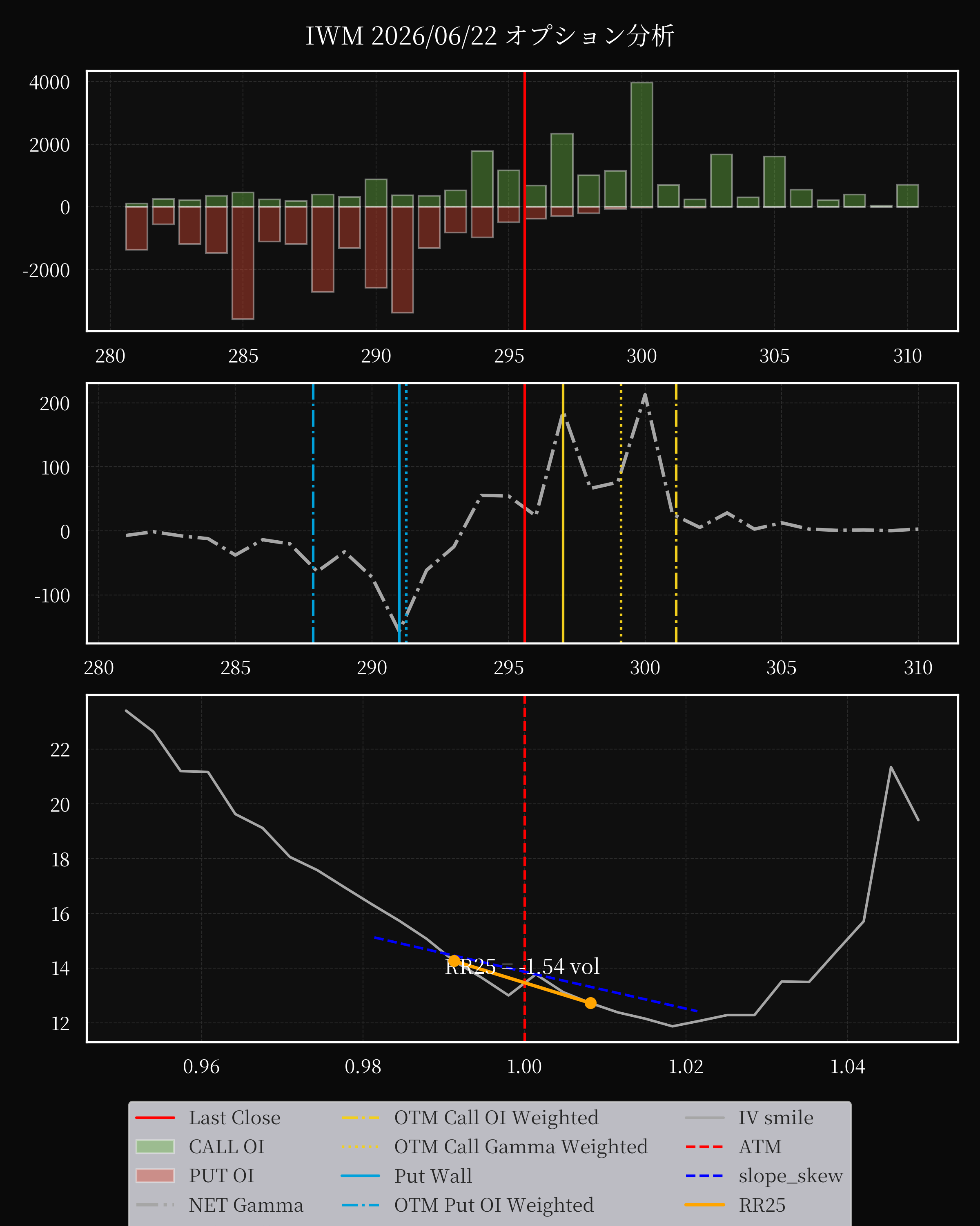 IWM dte 0 option