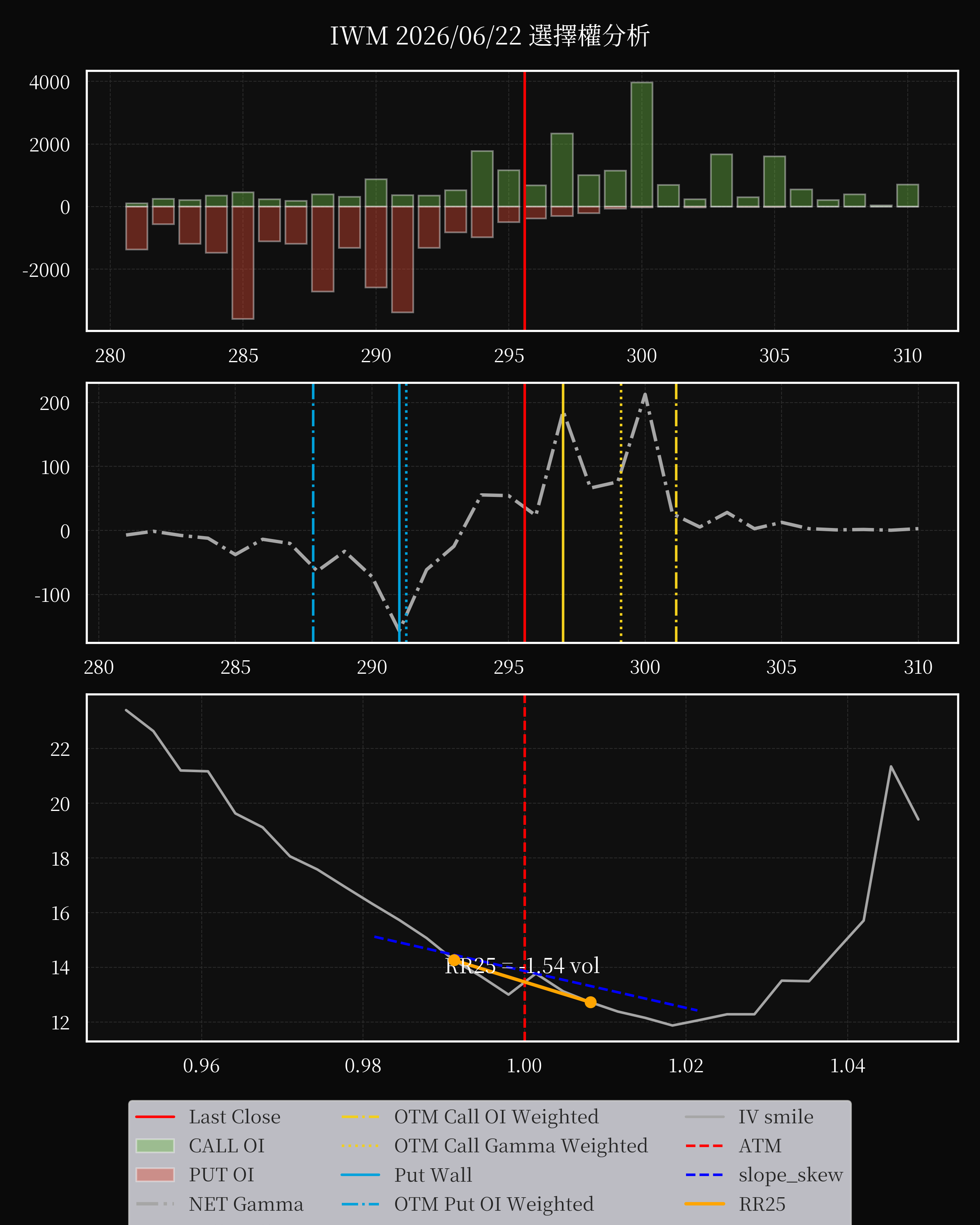 IWM dte 0 option