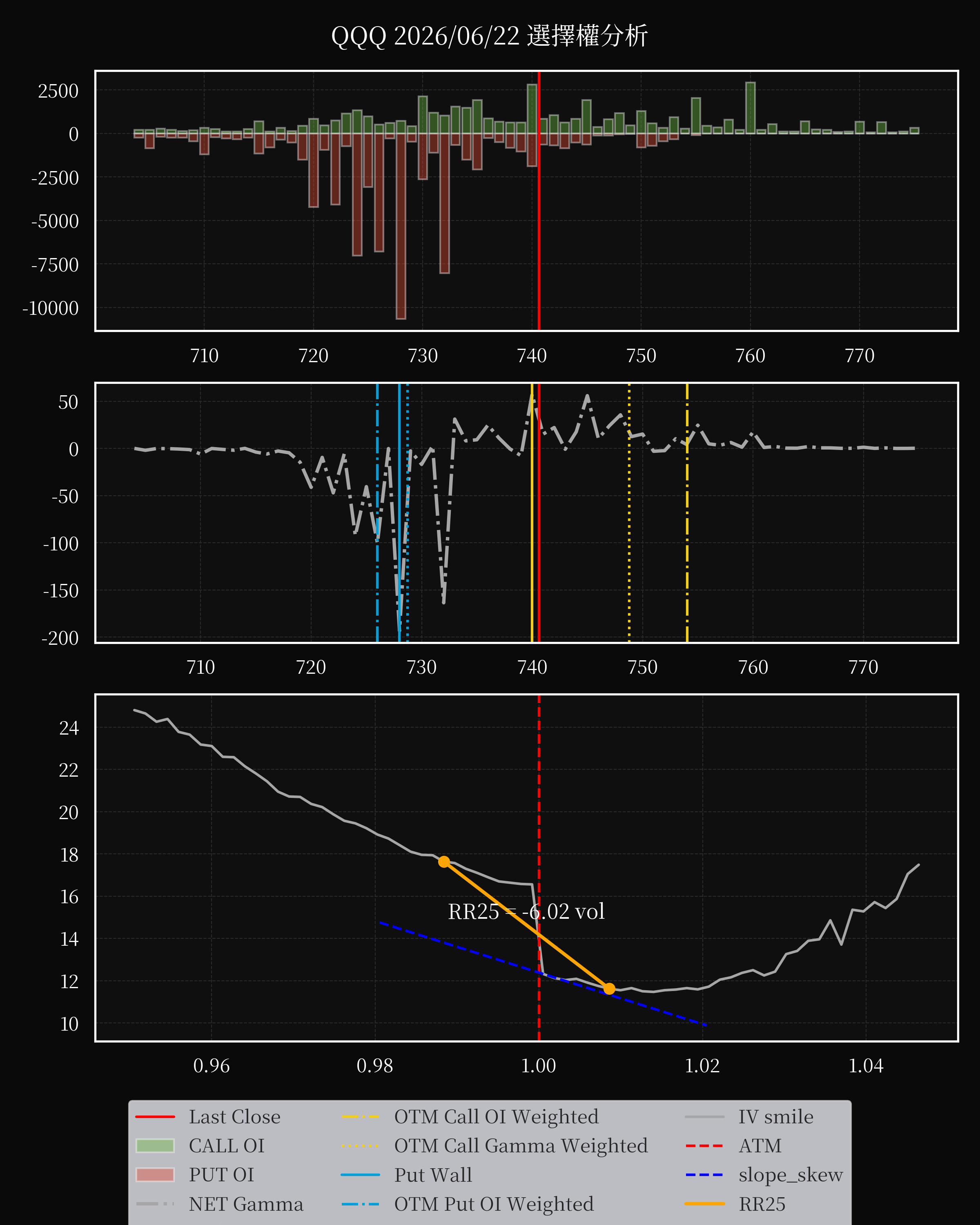 QQQ dte 0 option