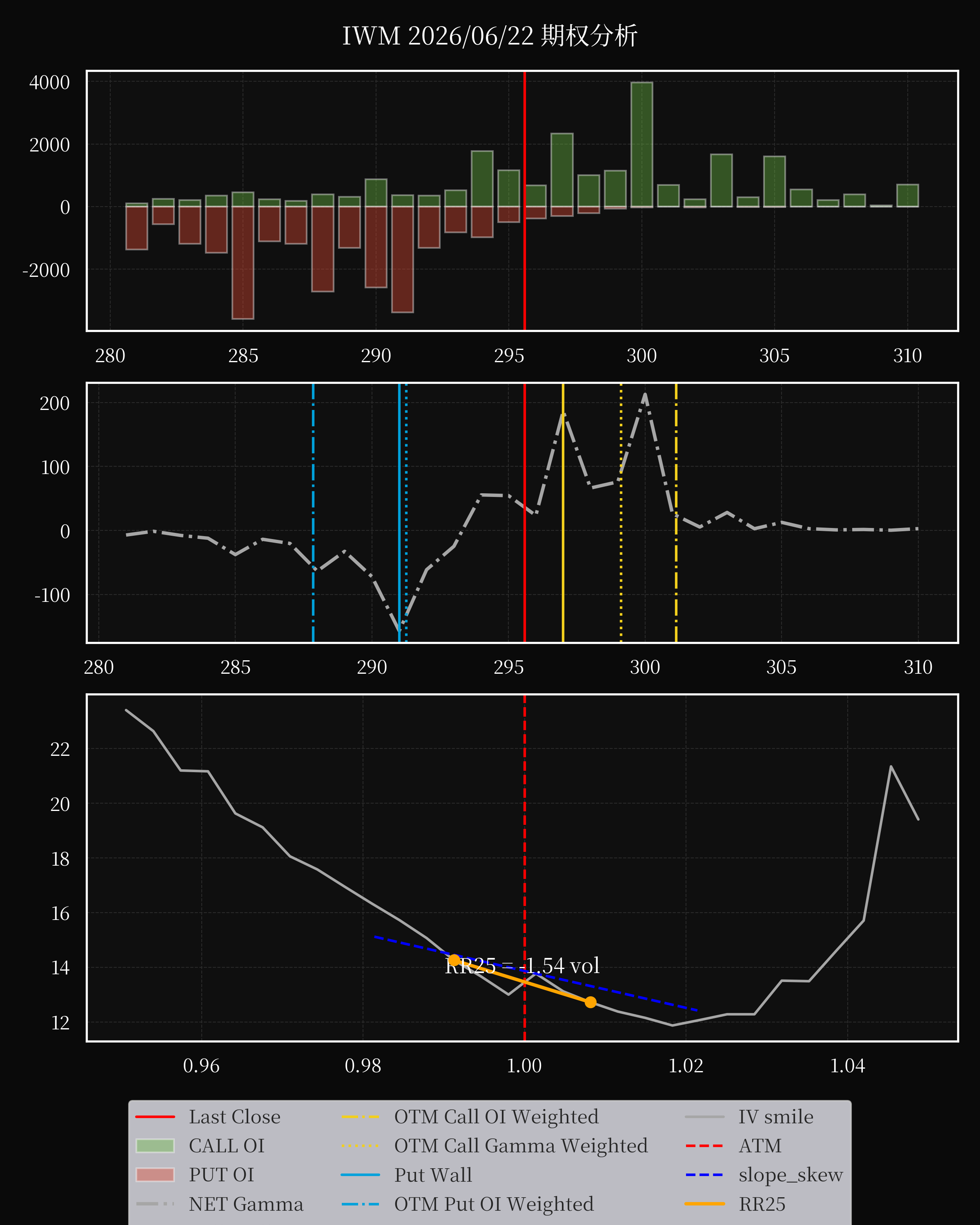 IWM dte 0 option