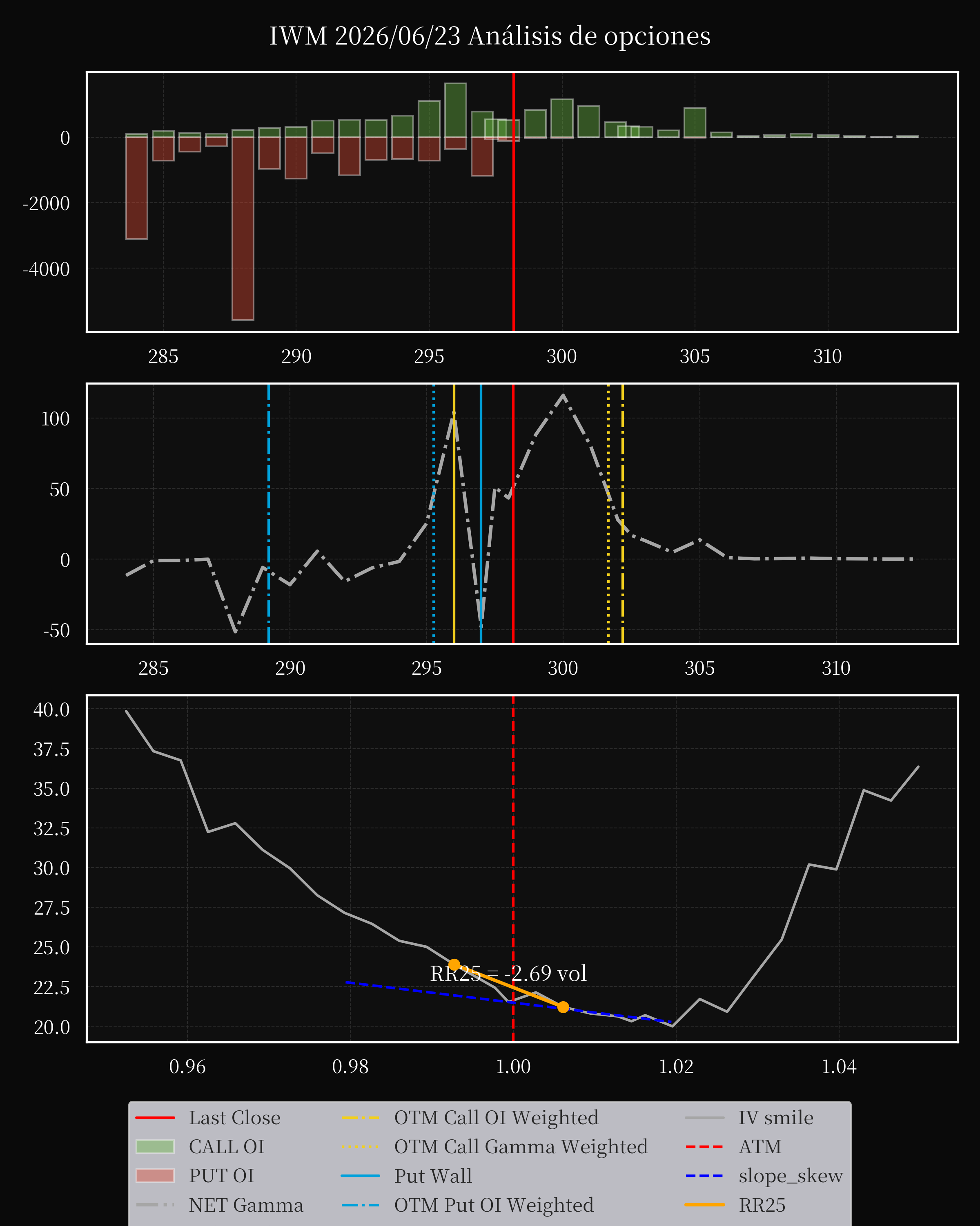 IWM dte 0 option