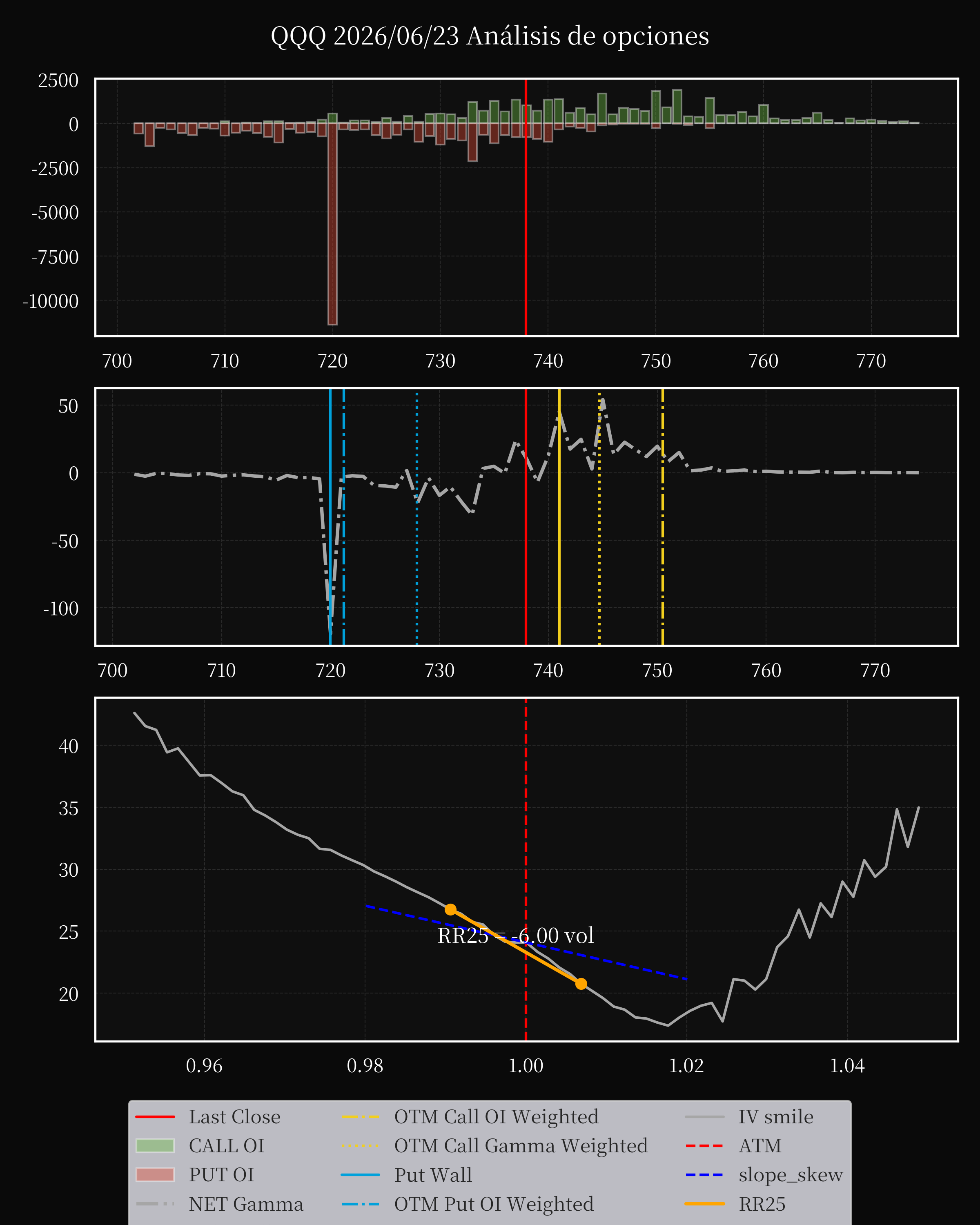 QQQ dte 0 option