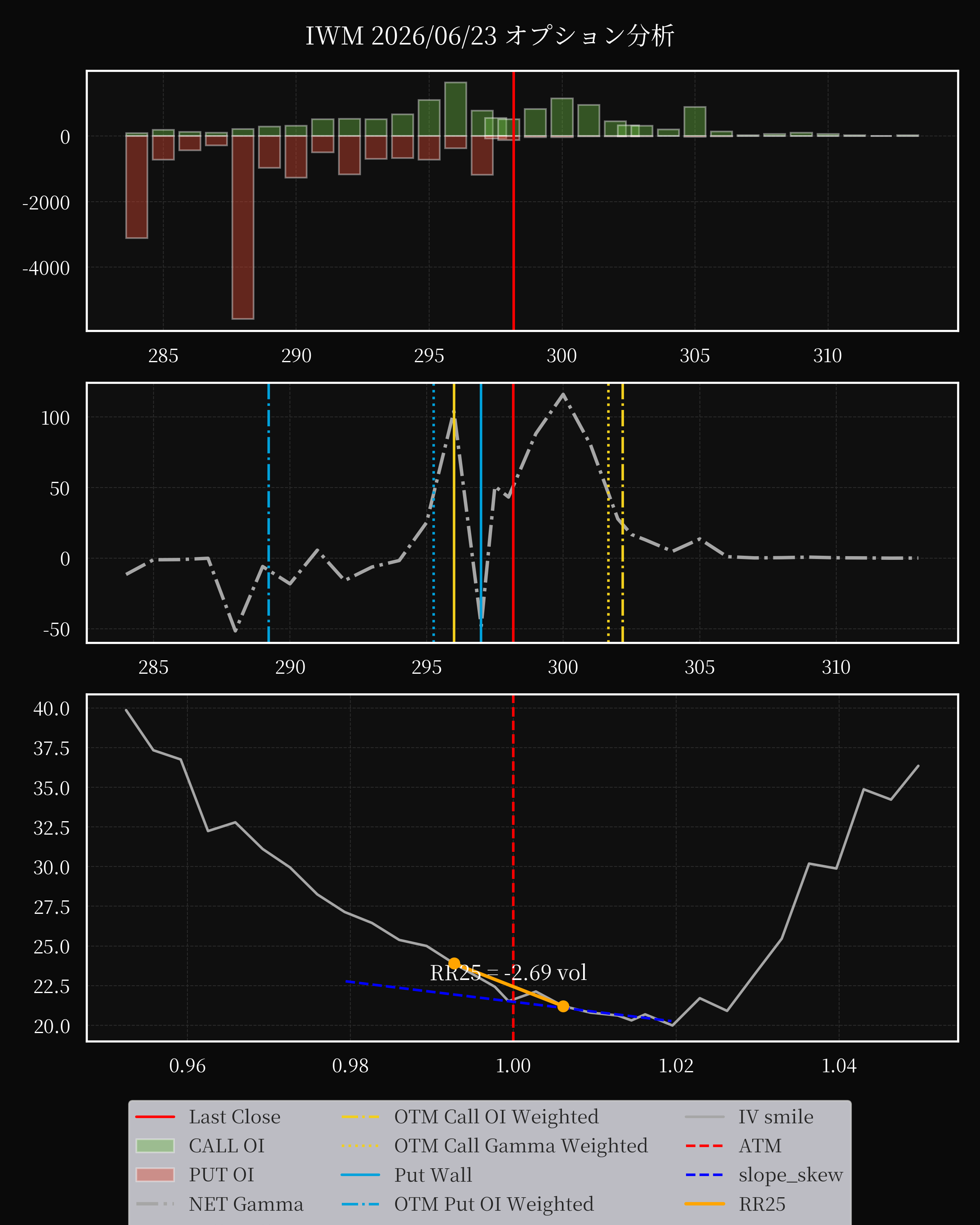 IWM dte 0 option